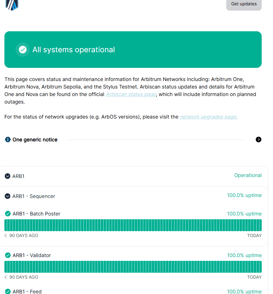 หน้า status.arbitrum.io แสดงสถานะ Sequencer, Batch Poster และ Validator ของ Arbitrum One ทำงานปกติ (uptime 90 วันย้อนหลัง) ตรวจสอบสด 8 กันยายน 2026