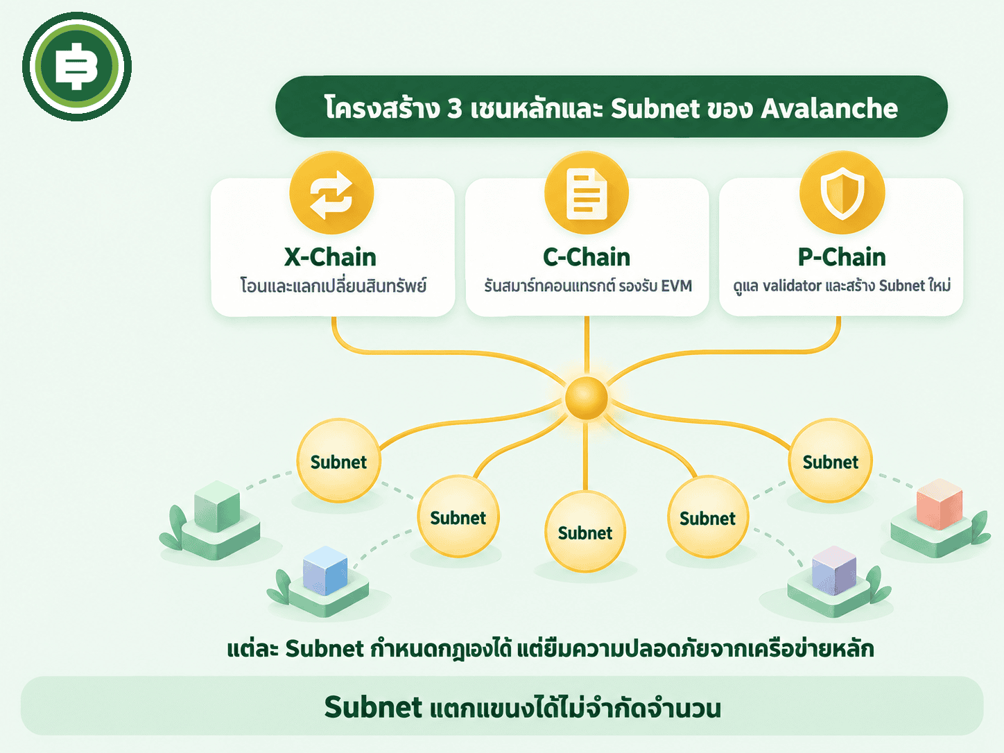ไดอะแกรมโครงสร้าง 3 เชนของ Avalanche (X-Chain, C-Chain, P-Chain) และ Subnet ที่แตกแขนงออกไปได้ไม่จำกัด