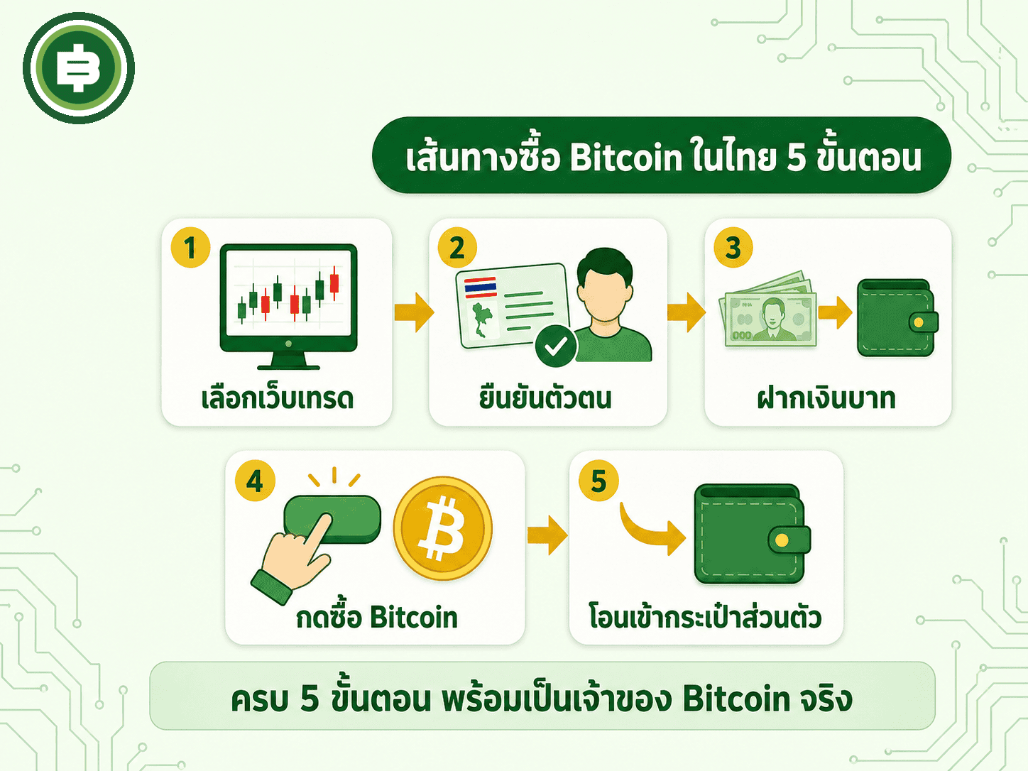 เส้นทางซื้อ Bitcoin ในไทย 5 ขั้นตอน เลือกเว็บเทรด ยืนยันตัวตน ฝากเงินบาท กดซื้อ โอนเข้ากระเป๋าส่วนตัว