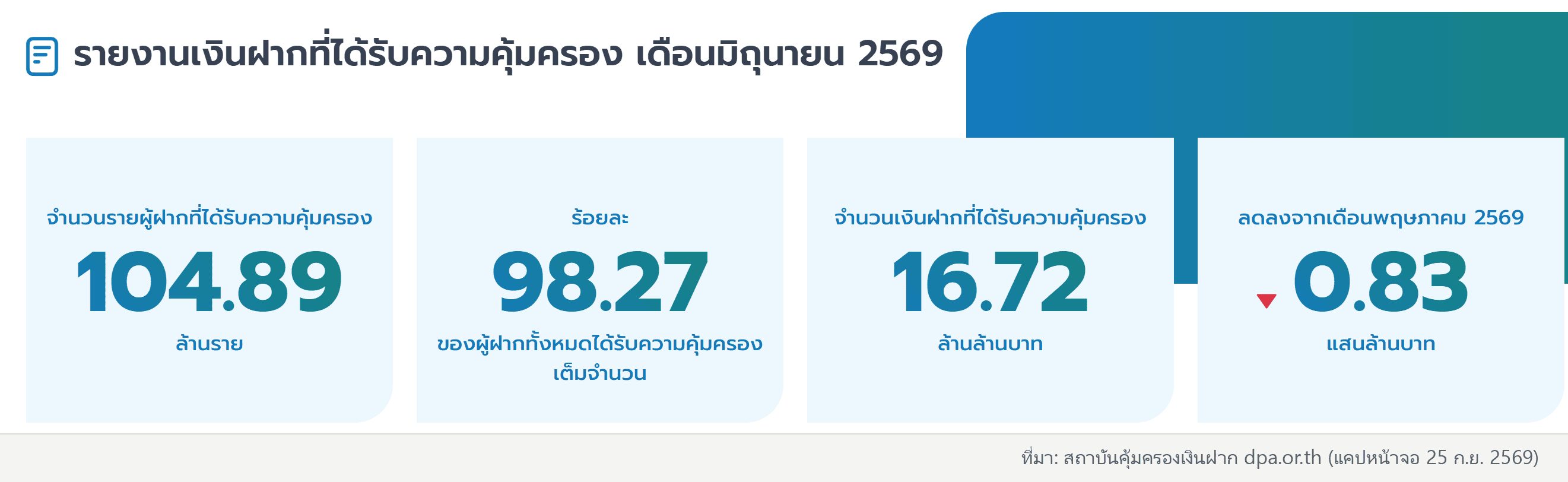 สถิติจริงจากสถาบันคุ้มครองเงินฝาก (มิ.ย. 2569) ผู้ฝากได้รับความคุ้มครอง 104.89 ล้านราย 98.27% ได้รับคุ้มครองเต็มจำนวน ต่างจาก BUIDL ที่ไม่มีการคุ้มครองแบบเดียวกัน (ที่มา: สถาบันคุ้มครองเงินฝาก dpa.or.th)