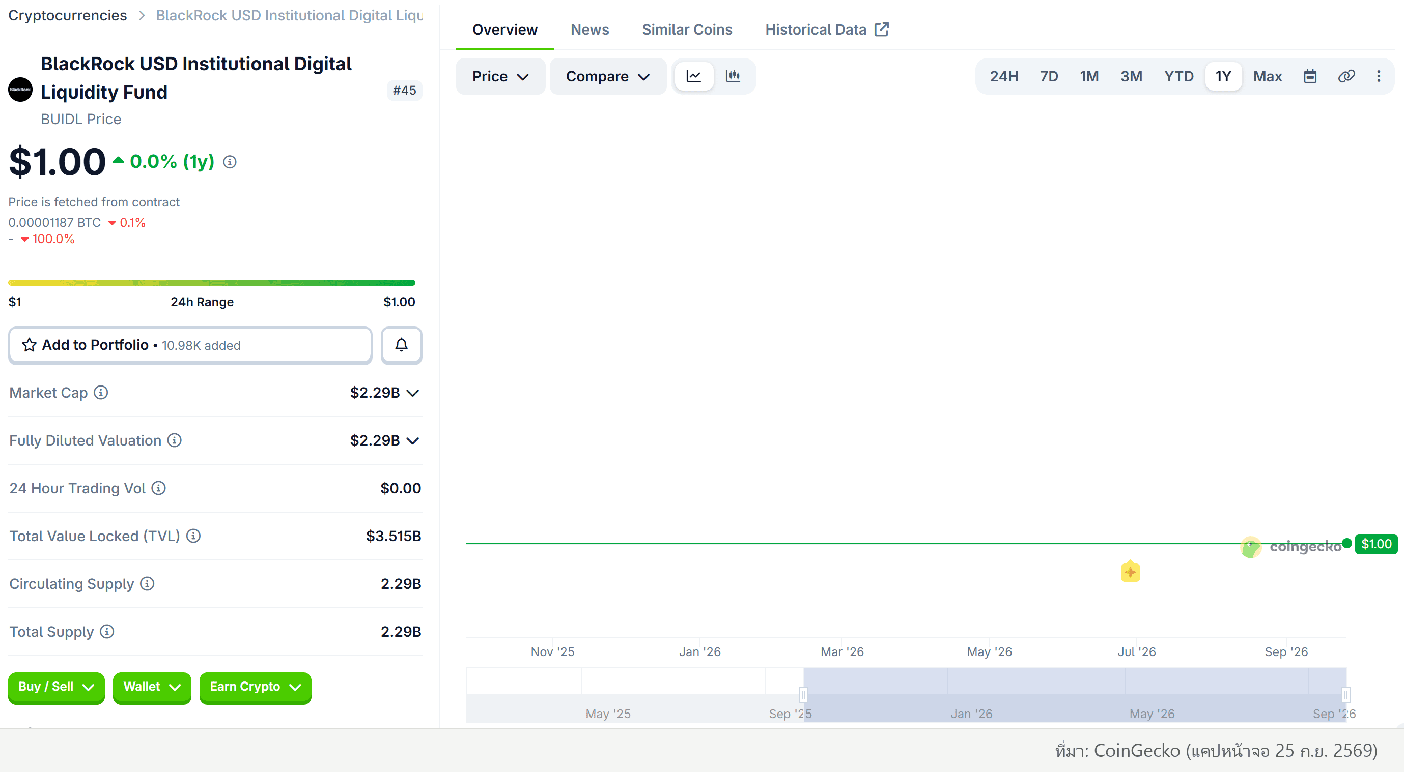 หน้า CoinGecko ของ BlackRock USD Institutional Digital Liquidity Fund (#45) ราคาคงที่ $1.00 ยืนยัน coinGeckoId ถูกต้อง ต่างจากเหรียญมีม buidlDAO (ที่มา: CoinGecko)