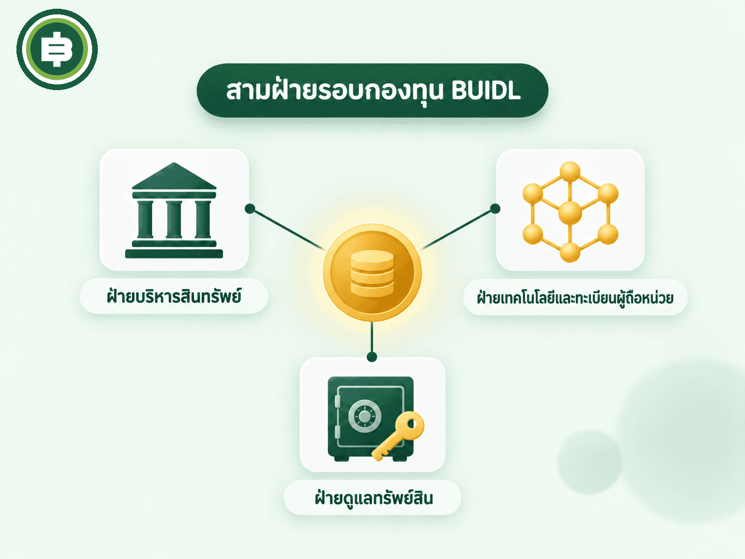 โครงสร้างสามฝ่ายรอบกองทุน BUIDL ฝ่ายบริหารสินทรัพย์ ฝ่ายเทคโนโลยี/ทะเบียนผู้ถือหน่วย ฝ่ายดูแลทรัพย์สิน