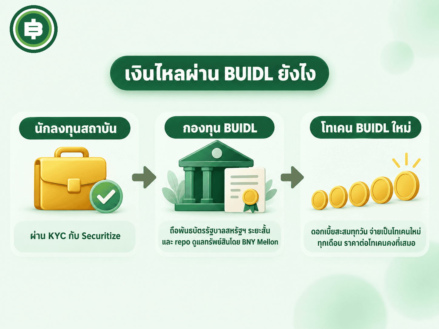 กลไกเงินไหลของ BUIDL นักลงทุนสถาบันผ่าน KYC กับ Securitize เข้ากองทุนที่ถือพันธบัตรรัฐบาลสหรัฐฯ ระยะสั้น รับผลตอบแทนเป็นโทเคนใหม่ทุกเดือน