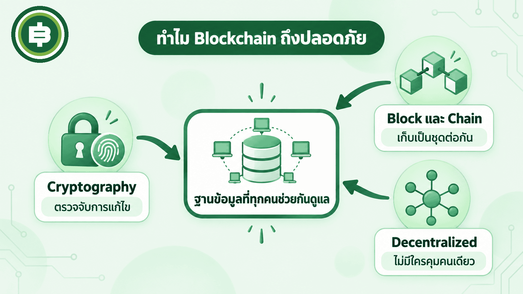 การ์ดสรุป Blockchain ประกอบด้วย การเข้ารหัส โครงสร้างบล็อกและโซ่ และการกระจายศูนย์ ที่ทำงานร่วมกัน