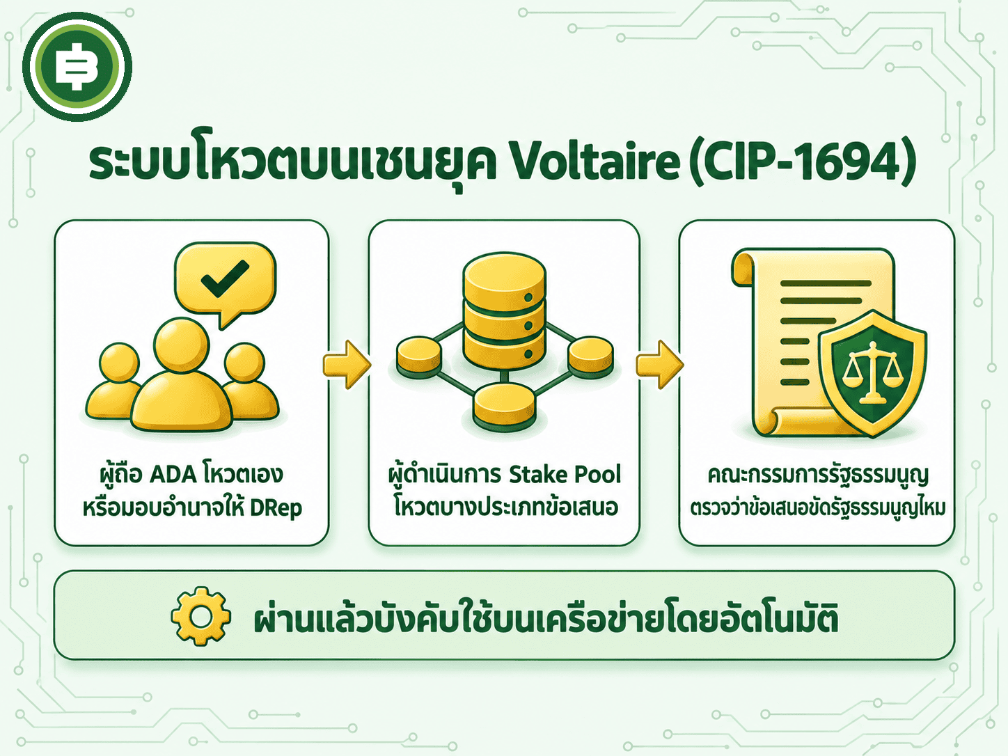 โครงสร้าง on-chain governance ยุค Voltaire ผู้ถือเหรียญมอบอำนาจหรือโหวตเอง ผ่านคณะกรรมการรัฐธรรมนูญ บังคับใช้บนเครือข่าย