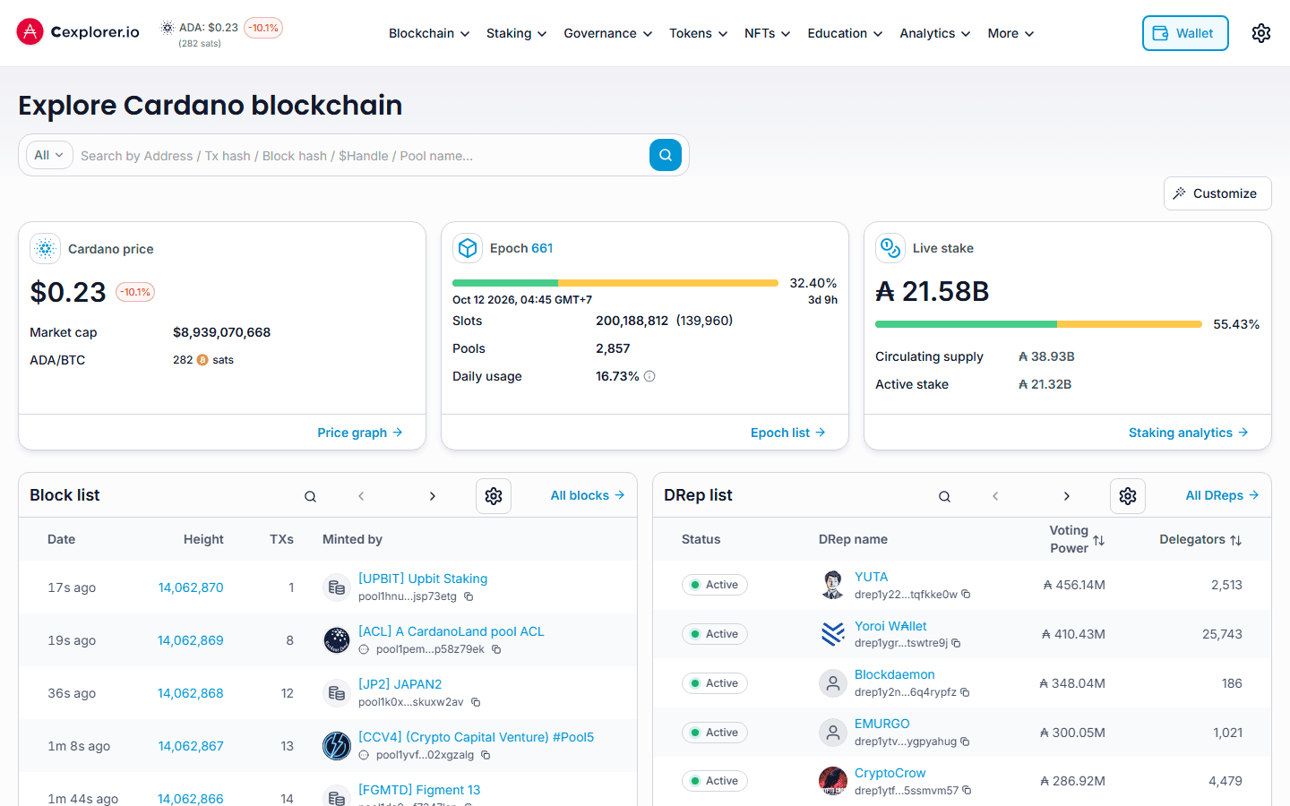 หน้าแรก Cexplorer.io ตัวสำรวจบล็อกเชน Cardano แสดงราคา ADA ราว 0.23 ดอลลาร์ มูลค่าตลาดราว 8,939 ล้านดอลลาร์ Epoch 661 และรายการบล็อกล่าสุด