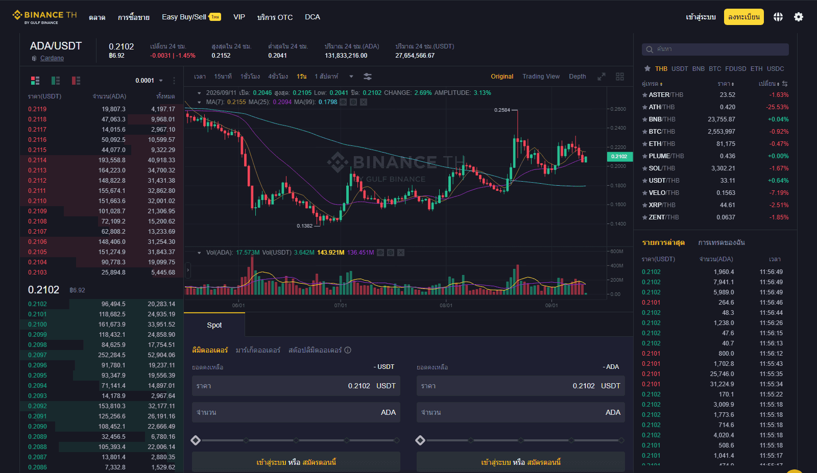 หน้าตลาด ADA/USDT บน Binance TH (ยังไม่มีคู่เทรด ADA/THB โดยตรง)