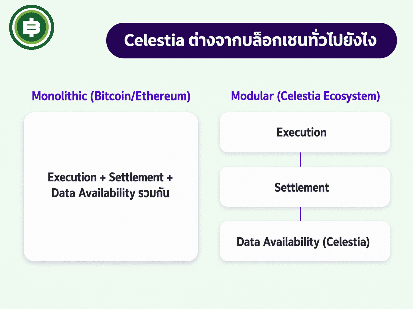 เปรียบเทียบ Monolithic Blockchain (Bitcoin/Ethereum) กับ Modular Blockchain ของ Celestia
