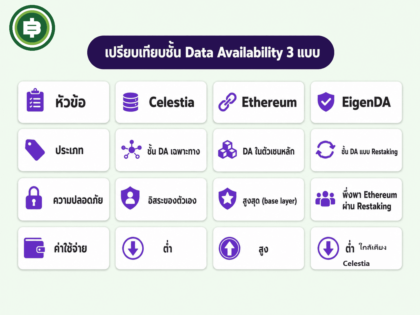 ตารางเปรียบเทียบ Celestia vs Ethereum vs EigenDA