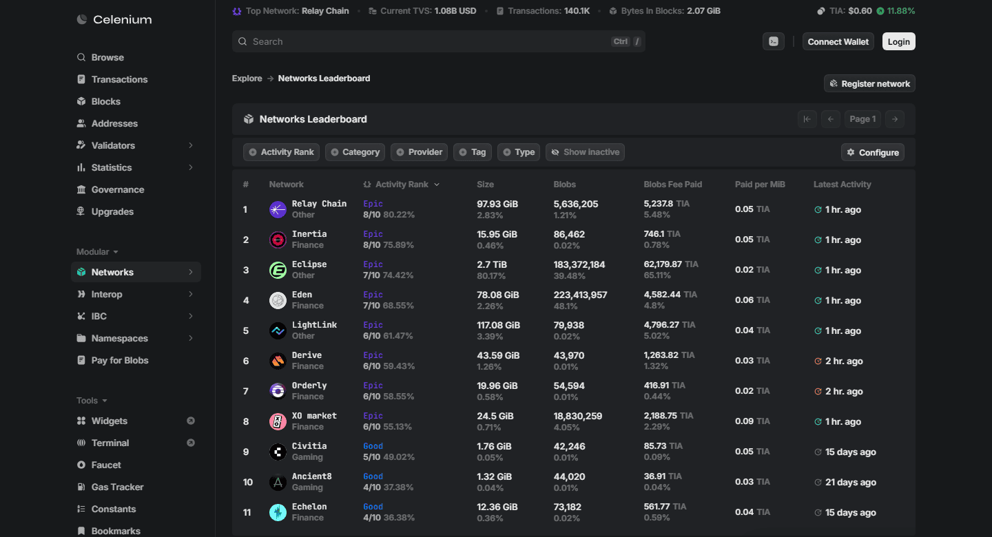 หน้า Networks Leaderboard บน Celenium จัดอันดับเครือข่ายที่โพสต์ข้อมูลบน Celestia เช่น Relay Chain, Inertia, Eclipse พร้อมขนาดข้อมูล จำนวน Blobs และค่าธรรมเนียมที่จ่ายเป็น TIA