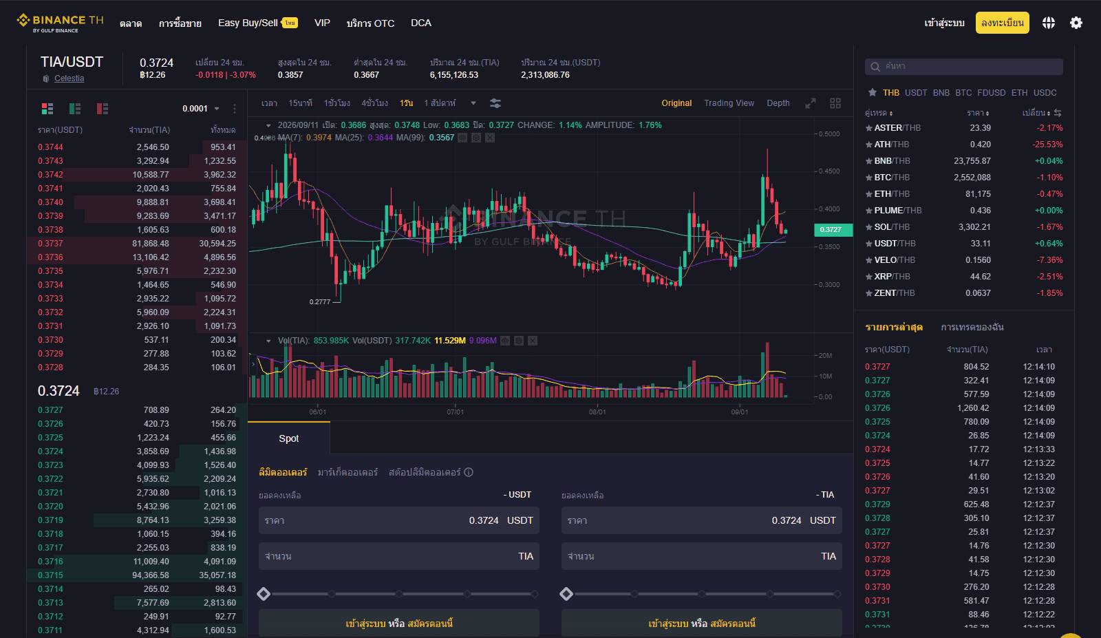 หน้าตลาด TIA/USDT บน Binance TH