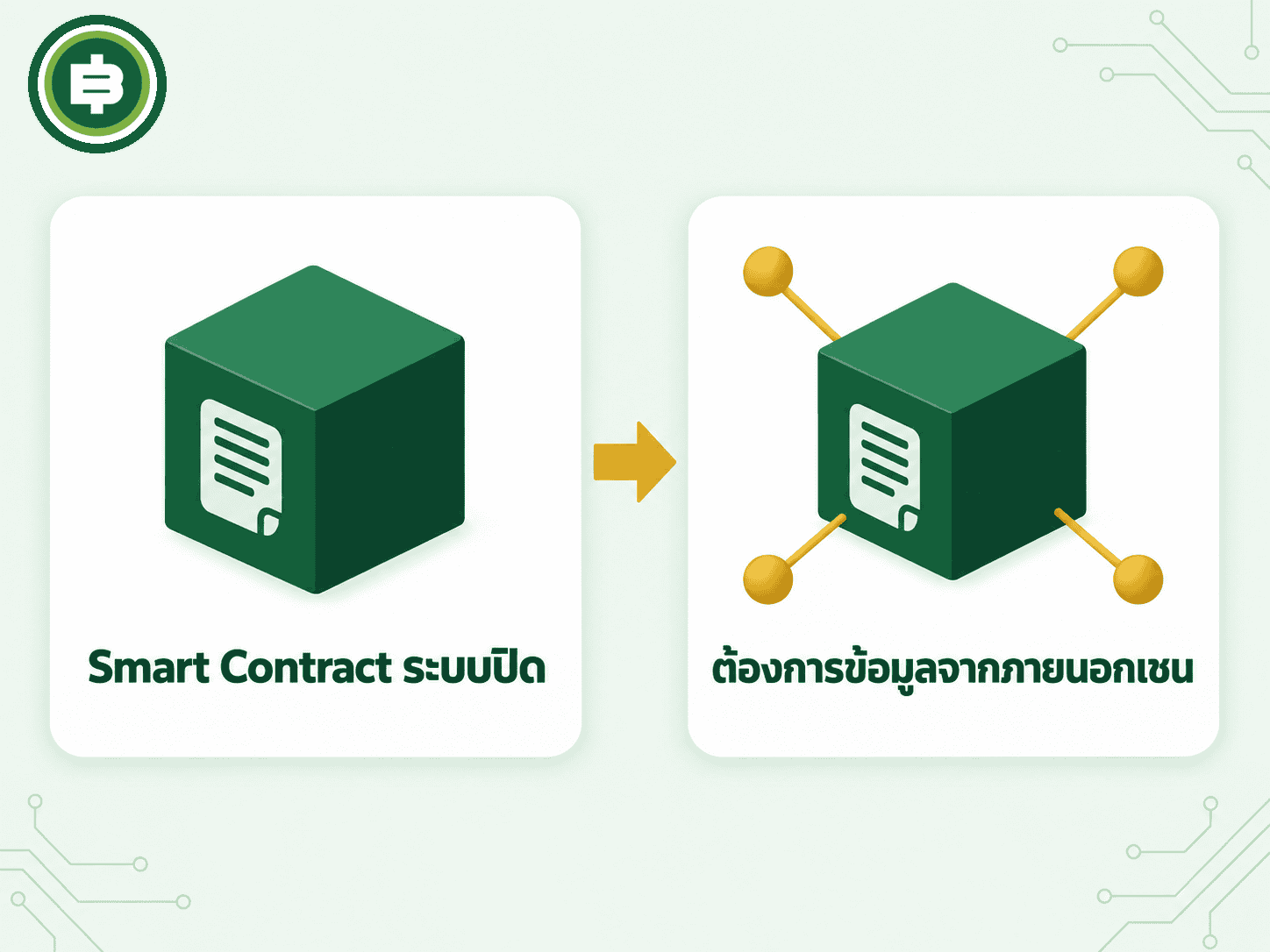 Oracle Problem สมาร์ทคอนแทรกต์เป็นระบบปิด ไม่เห็นข้อมูลภายนอกจนกว่าจะมี Data Feed เชื่อมเข้ามา