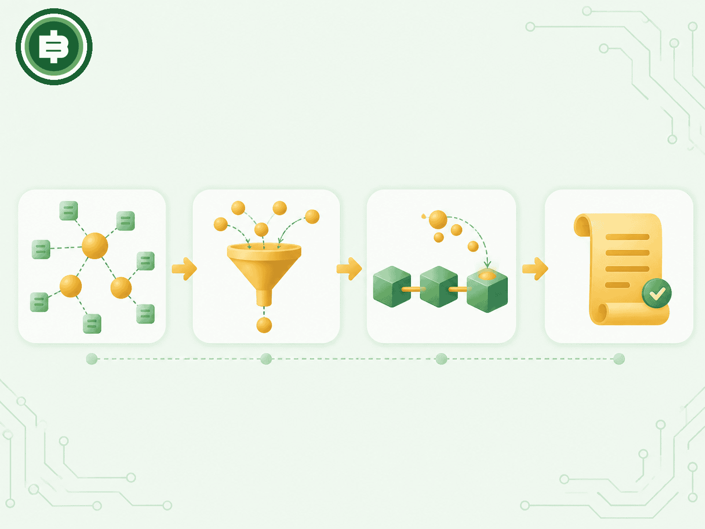 กลไก Decentralized Oracle Network ดึงราคาจากหลายแหล่ง รวมค่าทางสถิติ เขียนผลลงบล็อกเชน Smart Contract เรียกใช้