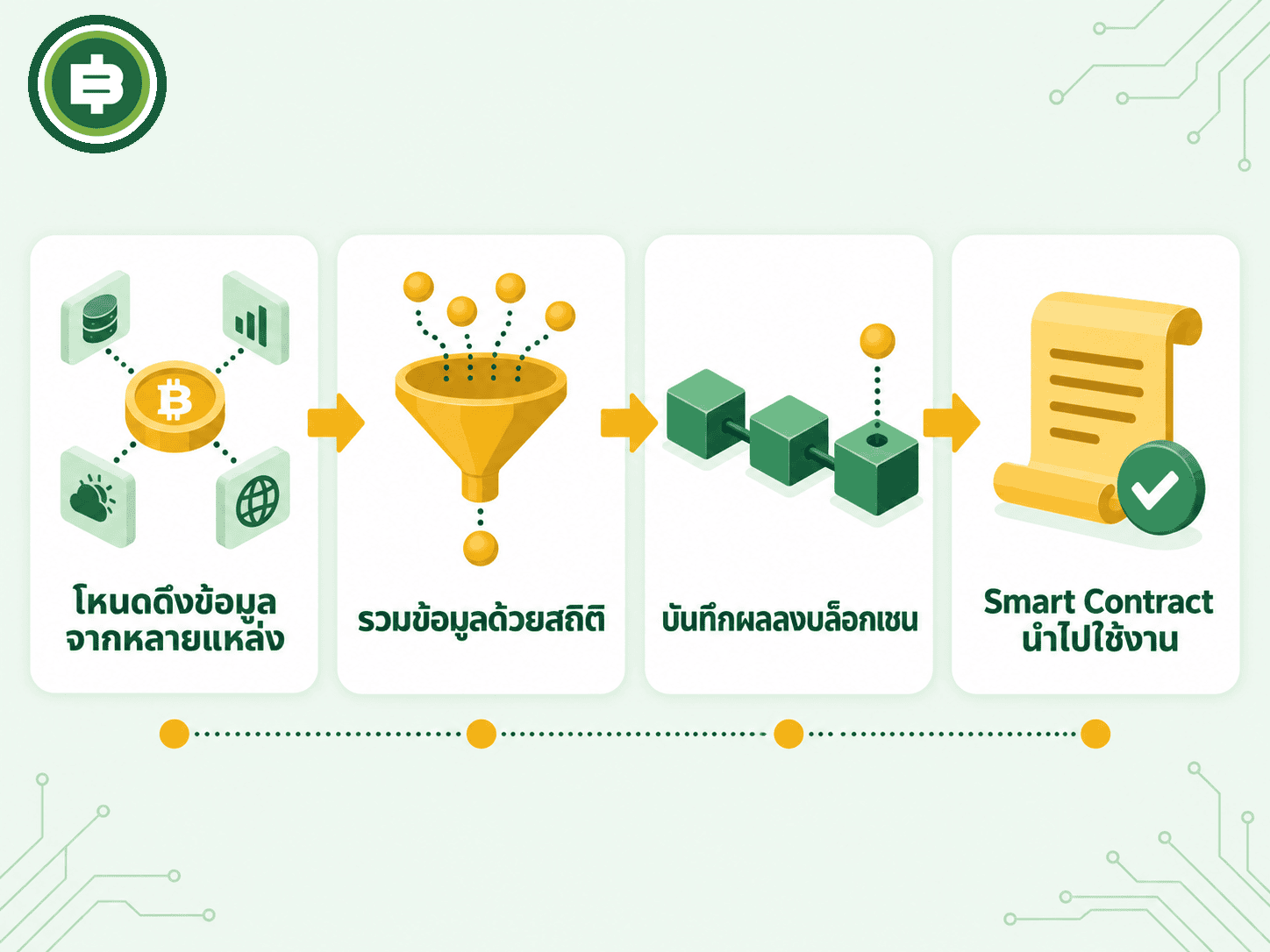 กลไก Decentralized Oracle Network ดึงราคาจากหลายแหล่ง รวมค่าทางสถิติ เขียนผลลงบล็อกเชน Smart Contract เรียกใช้