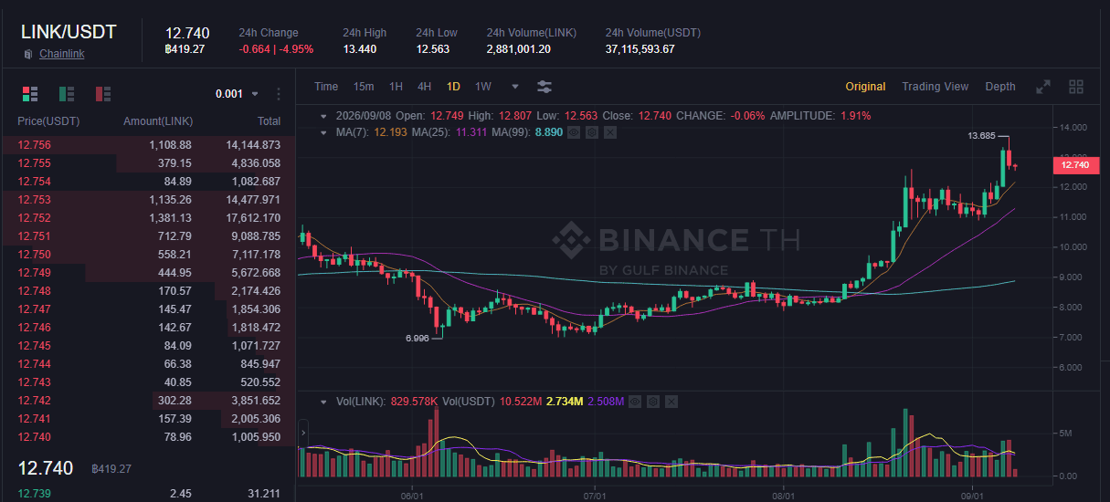 หน้าเทรด LINK/USDT บน Binance TH ราคา 12.740 USDT (ประมาณ 419.27 บาท) ตรวจสอบสด 8 กันยายน 2026
