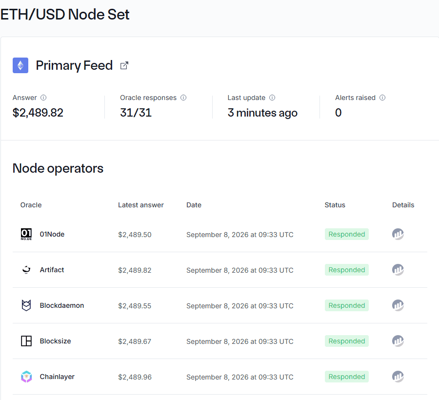 ชุดโหนดของ Data Feed ETH/USD บน staking.chain.link ราคาอ้างอิง $2,489.82 โหนดตอบครบ 31/31 พร้อมคำตอบของ node operator แต่ละราย ตรวจสอบสด 8 กันยายน 2026