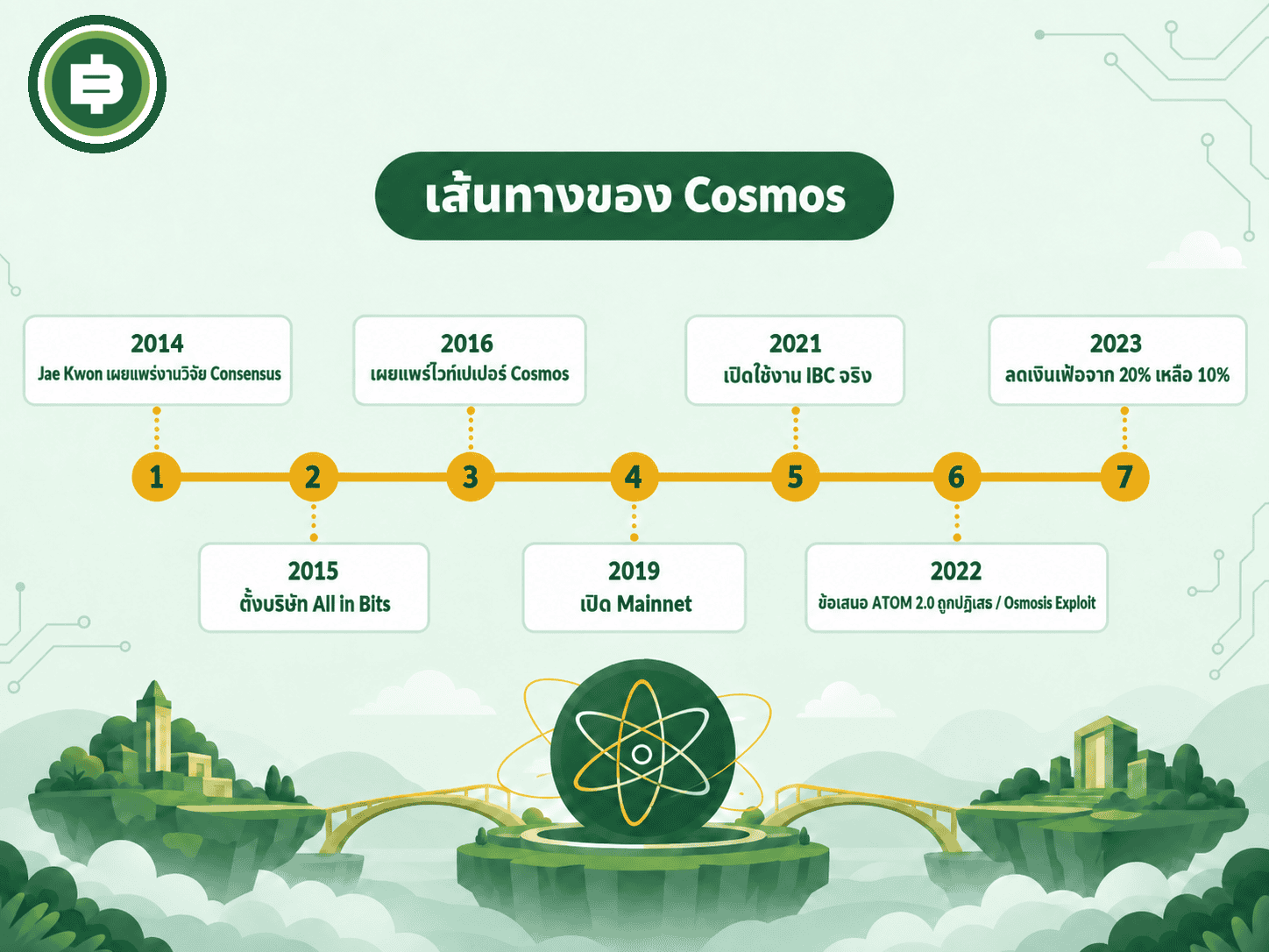 เส้นทางประวัติศาสตร์ Cosmos ตั้งแต่งานวิจัย consensus ปี 2014 ถึงการลดเงินเฟ้อปี 2023
