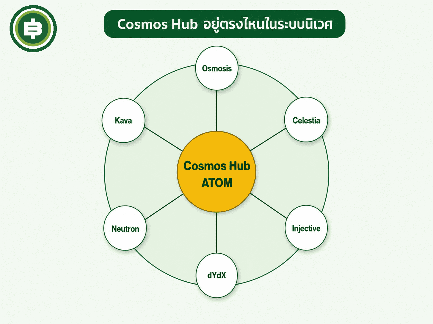 Cosmos Hub อยู่ตรงไหนในระบบนิเวศ เทียบกับเชนอื่นที่ใช้ Cosmos SDK