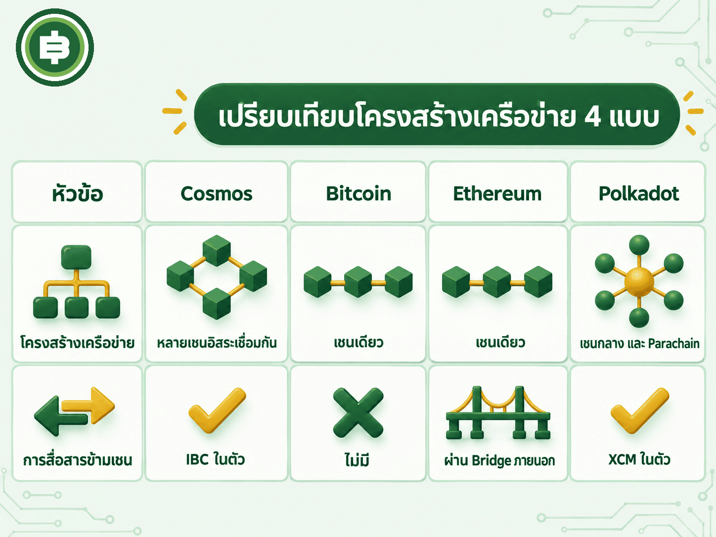 เปรียบเทียบโครงสร้างเครือข่าย Cosmos กับ Bitcoin, Ethereum และ Polkadot