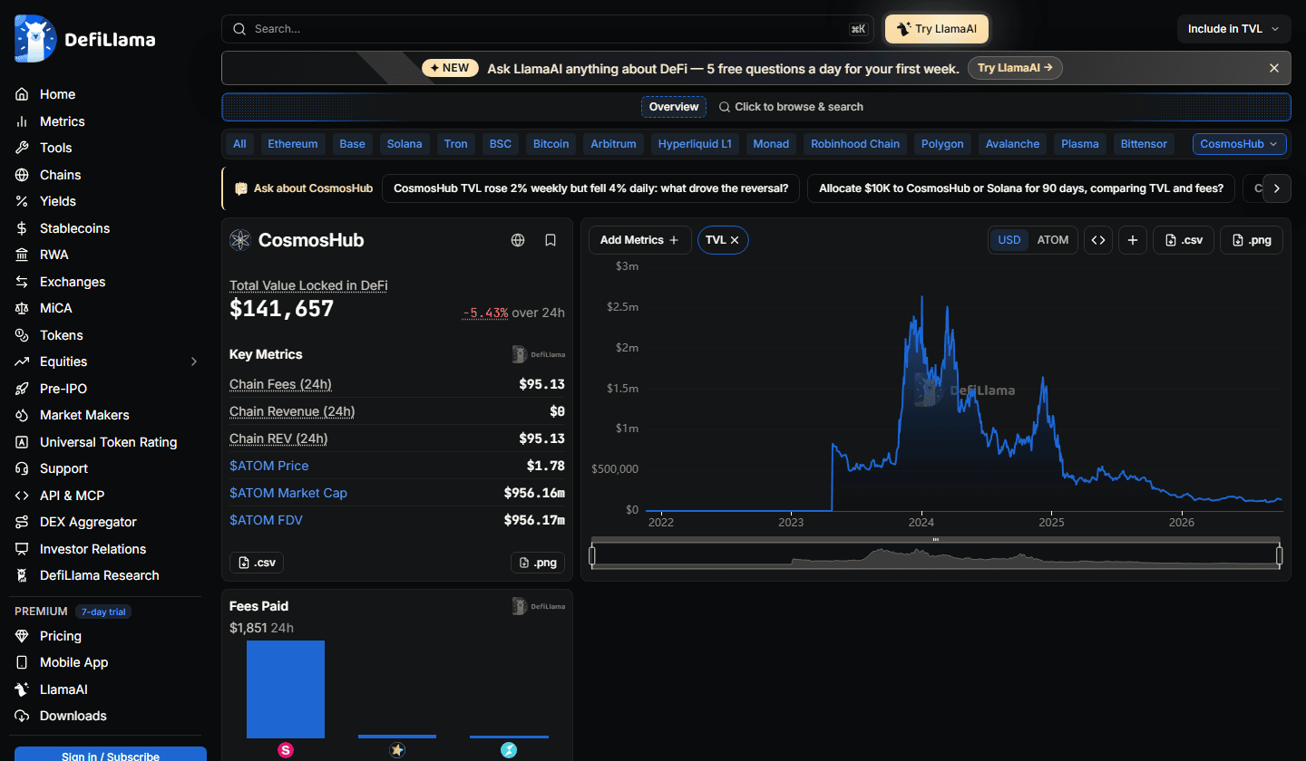 หน้า CosmosHub บน DefiLlama แสดง TVL ในระบบ DeFi ราว 141,657 ดอลลาร์ ราคา ATOM ราว 1.78 ดอลลาร์ และกราฟ TVL ย้อนหลังตั้งแต่ปี 2023