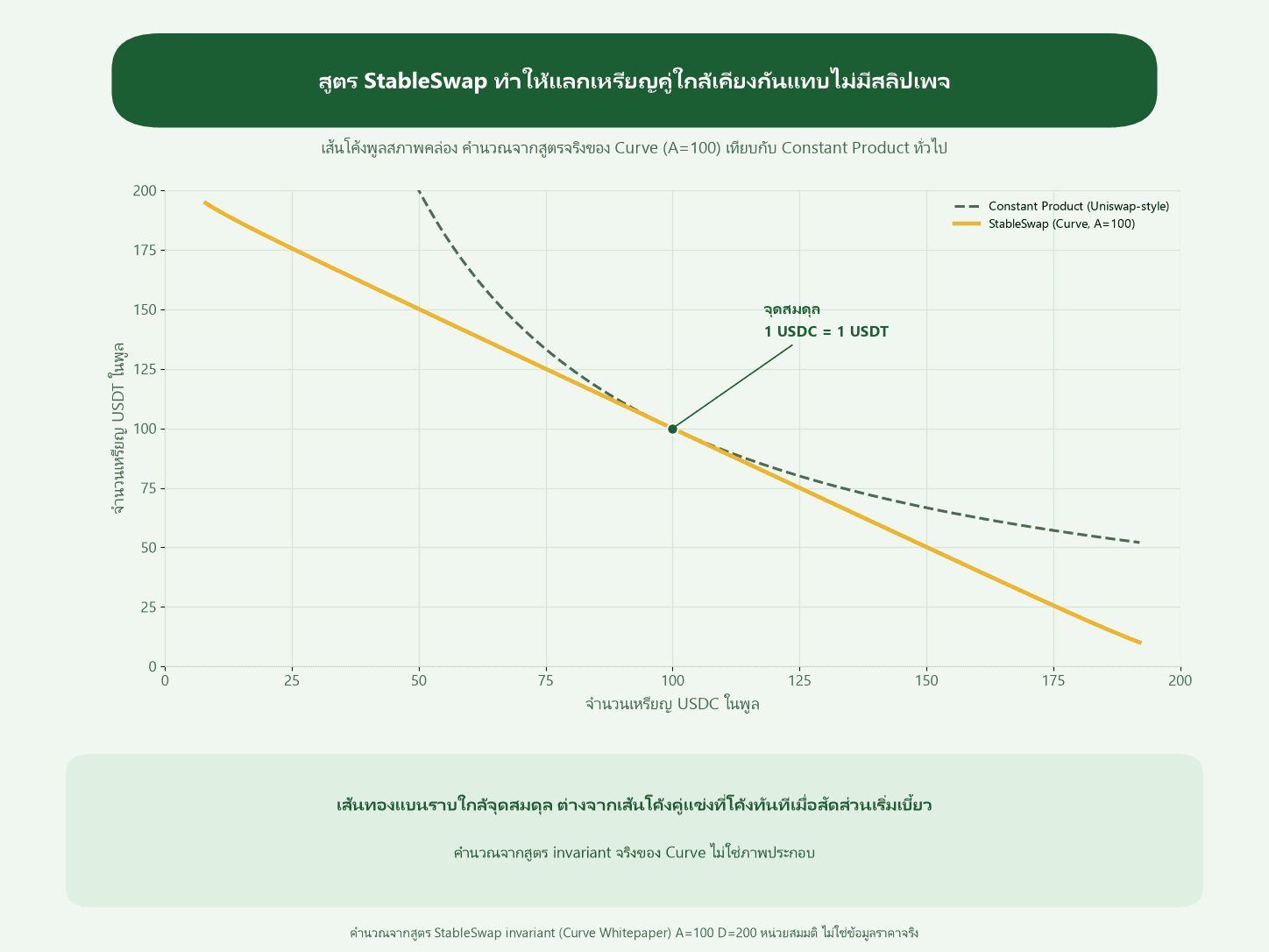 กราฟจริงคำนวณจากสูตร StableSwap Invariant ของ Curve เทียบพฤติกรรมกับ Constant Product Formula (ค่าสมมติ A=100, D=200 เพื่อสาธิตกลไก ไม่ใช่ข้อมูลราคาจริง)