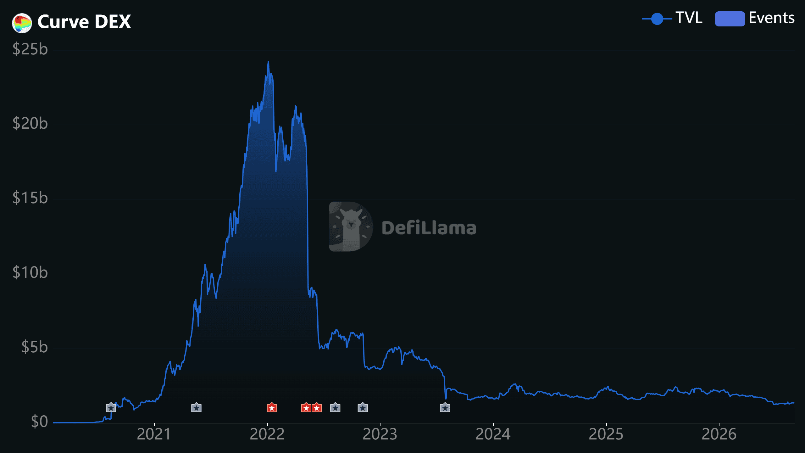 สถิติ TVL ของ Curve จริงจาก DefiLlama.com/protocol/curve-dex