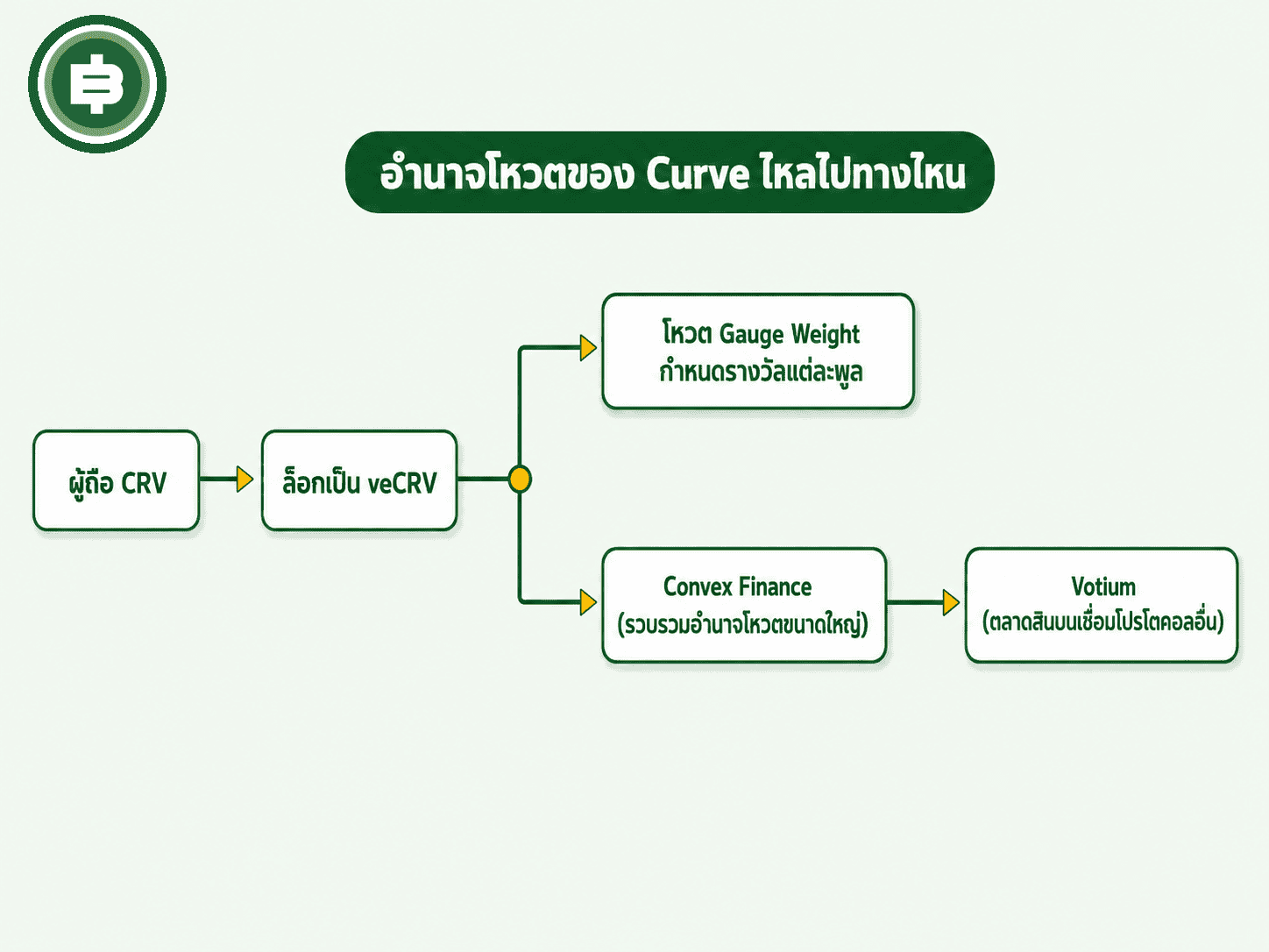 อธิบายกลไก veCRV และ Curve Wars ผู้ถือ CRV ล็อกเป็น veCRV โหวต gauge weight ผ่าน Convex Finance และตลาดสินบน Votium