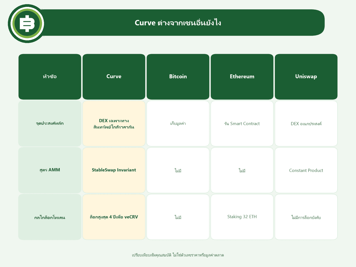 ตารางเปรียบเทียบ Curve DAO กับ Bitcoin, Ethereum และ Uniswap