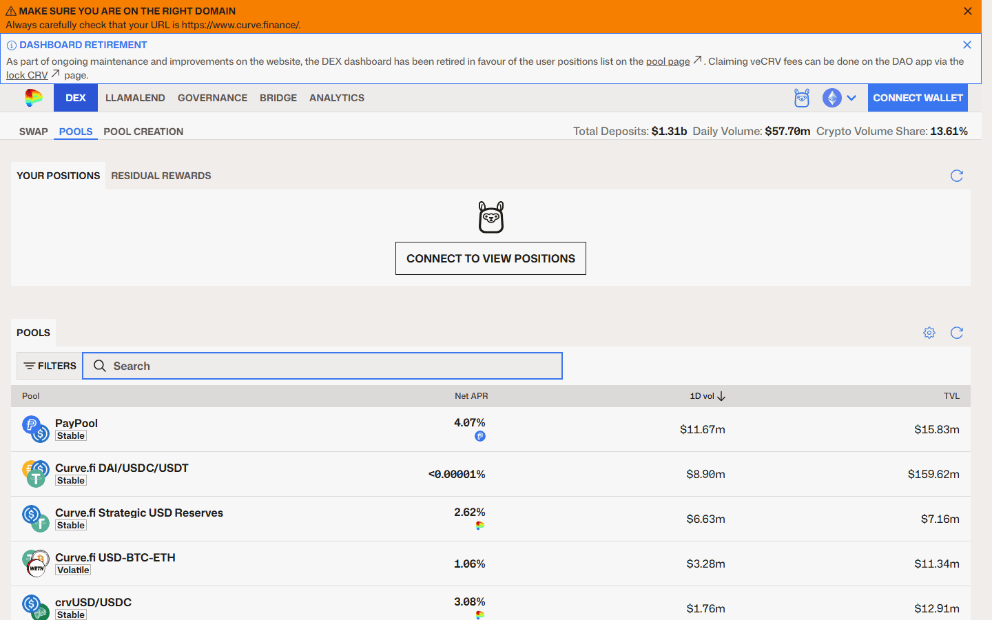หน้า Pools บน curve.finance แสดง Total Deposits ราว 1.31 พันล้านดอลลาร์ ปริมาณซื้อขายรายวัน 57.7 ล้านดอลลาร์ และรายชื่อพูล เช่น PayPool, DAI/USDC/USDT และ USD-BTC-ETH