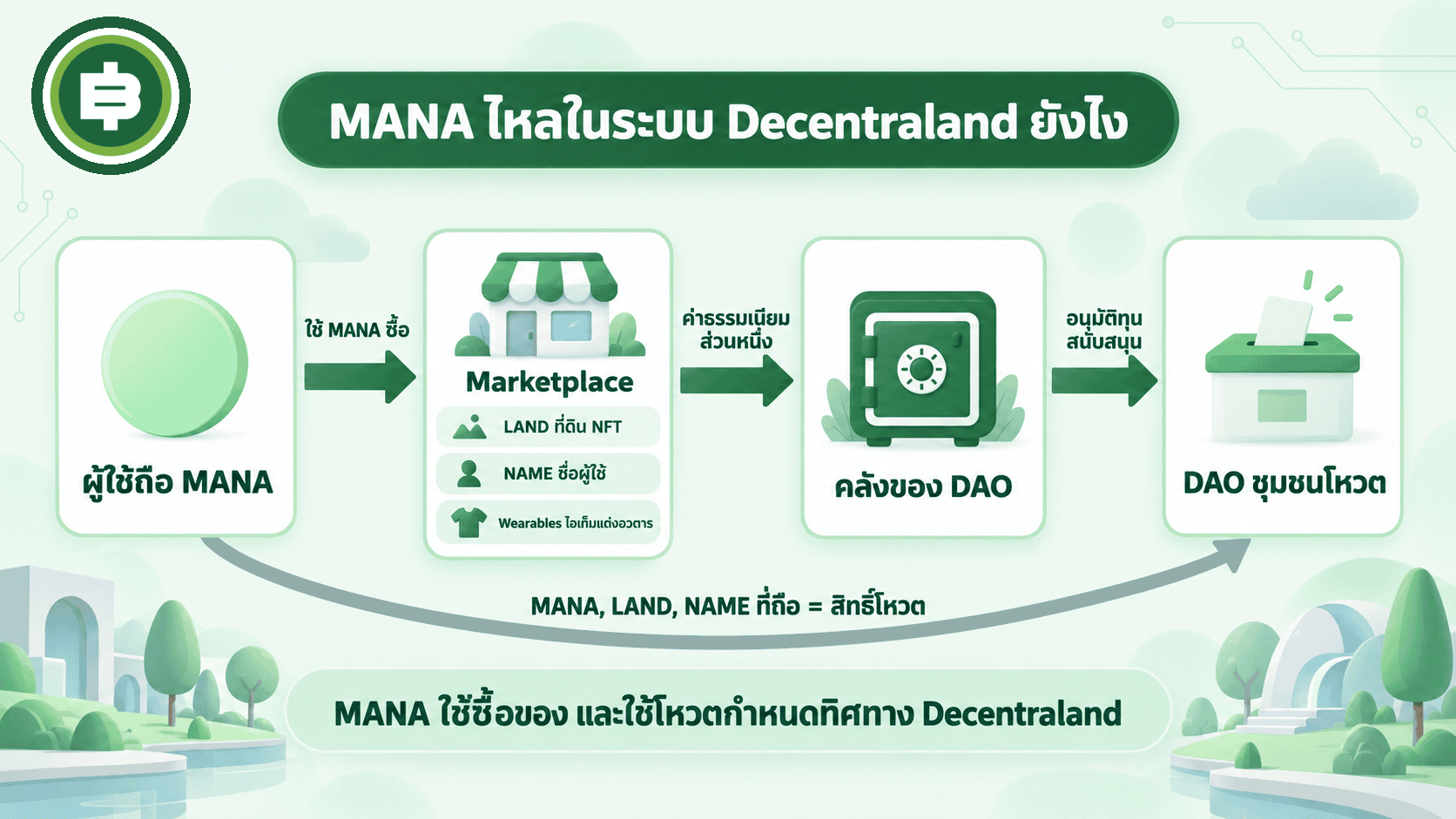 การไหลของ MANA ผู้ใช้ซื้อ LAND NAME และ Wearables ใน Marketplace ค่าธรรมเนียมส่วนหนึ่งเข้าคลัง DAO และสิ่งที่ถือเป็นสิทธิ์โหวต