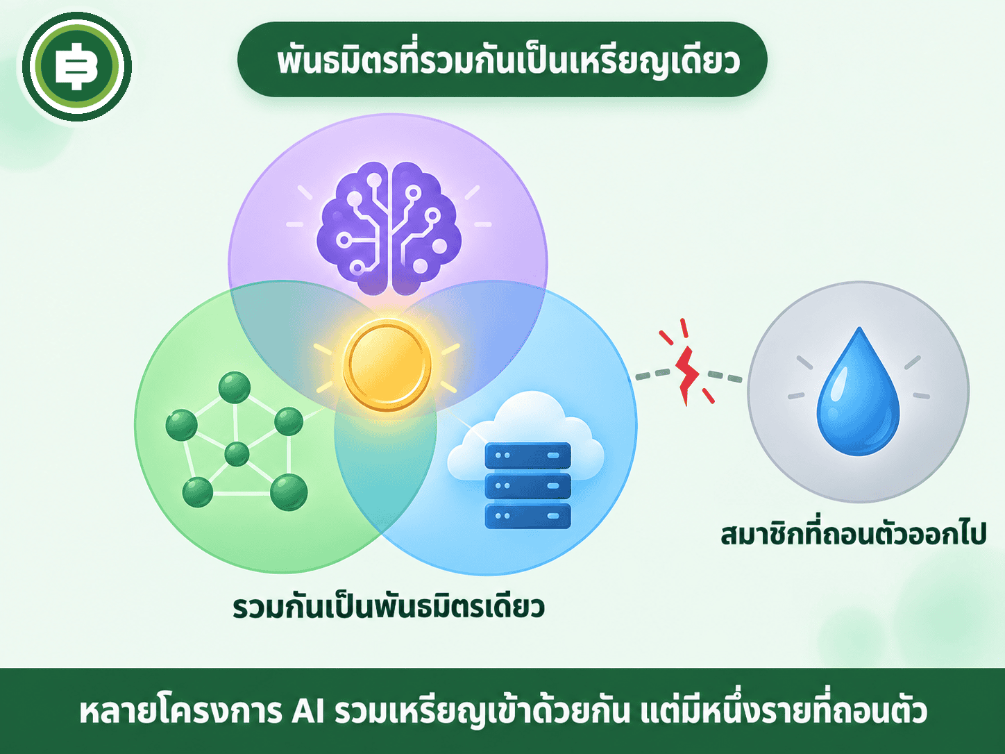 โครงสร้างพันธมิตร ASI ก่อนและหลัง Ocean Protocol ถอนตัวเมื่อ 9 ตุลาคม 2025