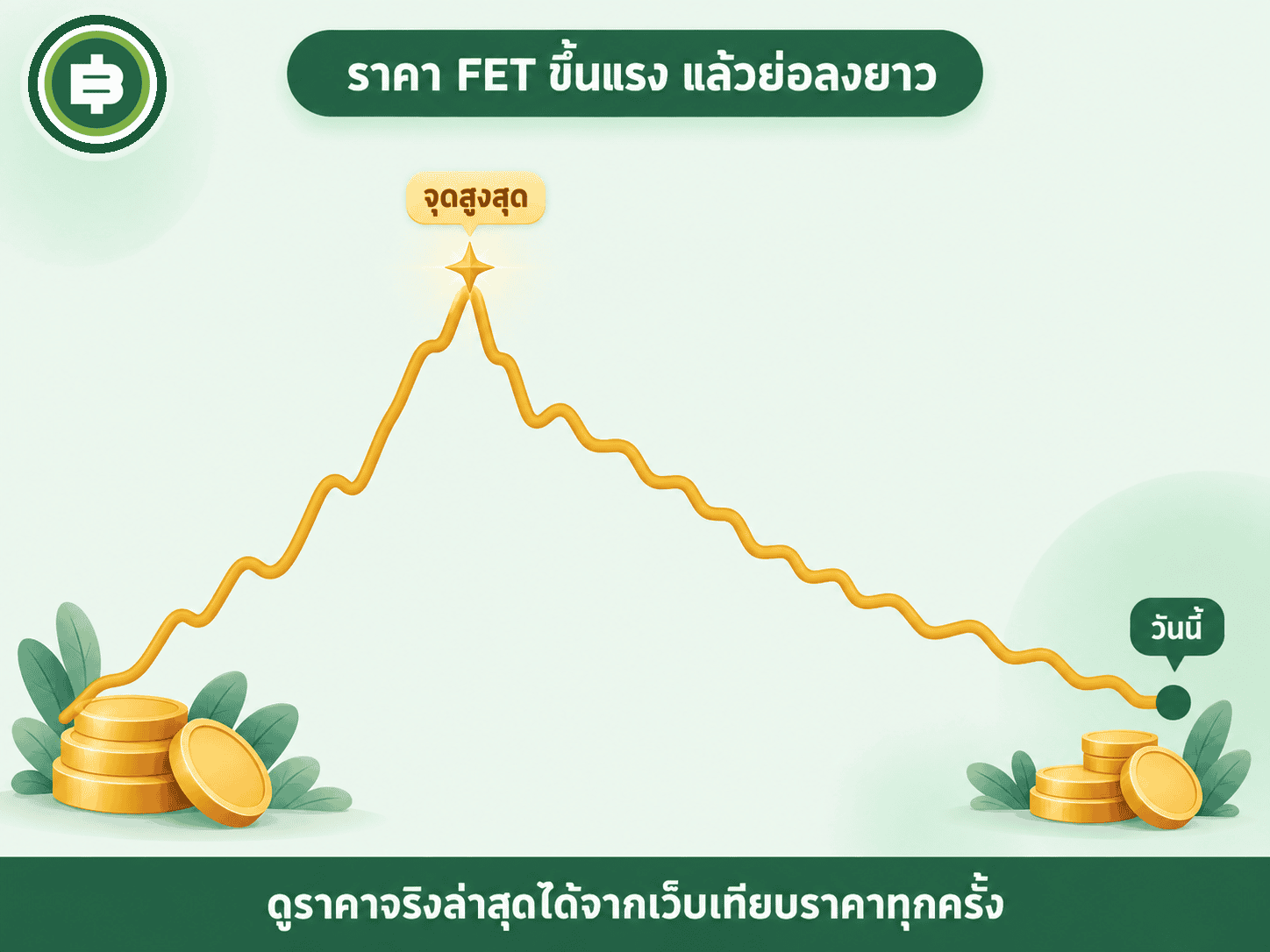 ข้อมูลราคาและมูลค่าตลาดของ FET อ้างอิง CoinGecko