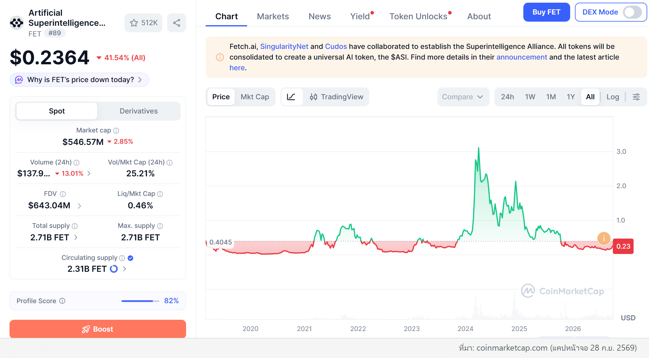 กราฟราคา FET ย้อนหลังทั้งหมดบน CoinMarketCap