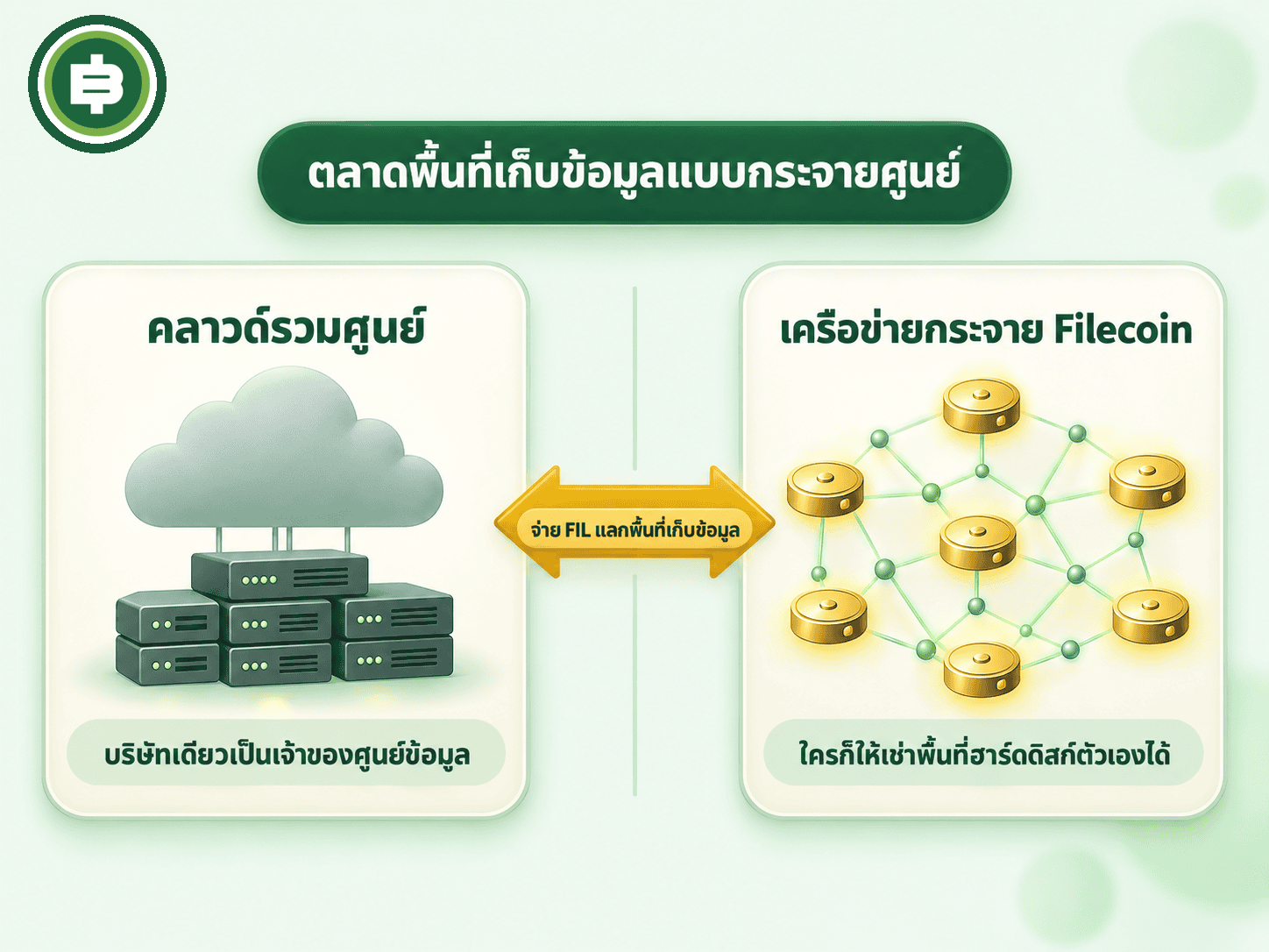 ตลาดพื้นที่เก็บข้อมูลของ Filecoin เทียบคลาวด์รวมศูนย์ vs เครือข่ายกระจายศูนย์ ราคากำหนดจากกลไกตลาดเสรี