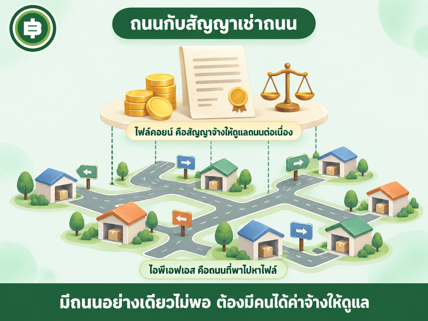 ความสัมพันธ์ IPFS กับ Filecoin เปรียบ IPFS เป็นถนนที่พาไปหาไฟล์ ส่วน Filecoin คือสัญญาเช่าพร้อมกลไกลงโทษที่ทำให้คนยอมดูแลถนนต่อเนื่อง