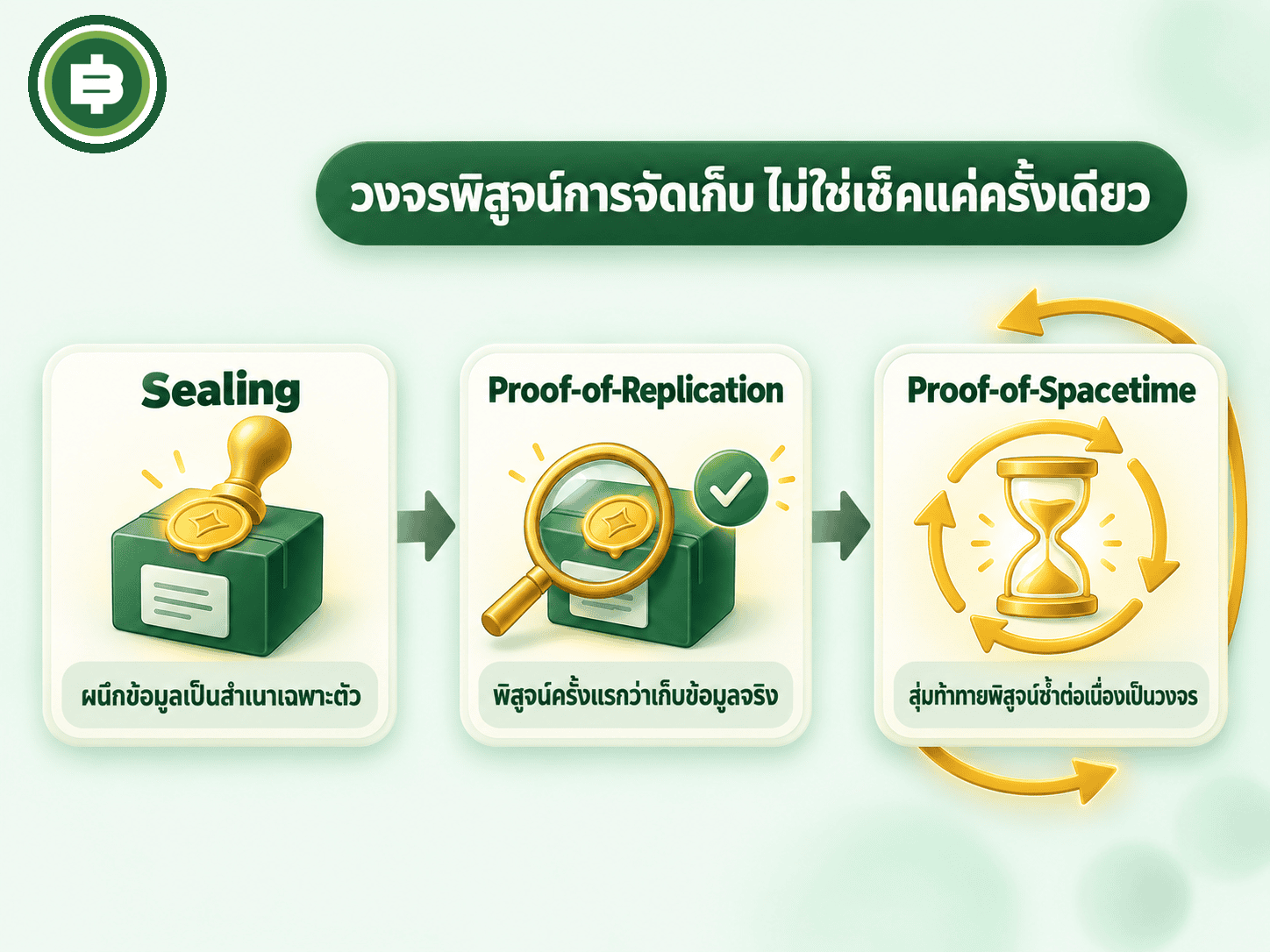 วงจรพิสูจน์การจัดเก็บของ Filecoin Sealing ผนึกข้อมูล ตามด้วย Proof-of-Replication และ Proof-of-Spacetime ที่สุ่มท้าทายพิสูจน์ซ้ำต่อเนื่อง