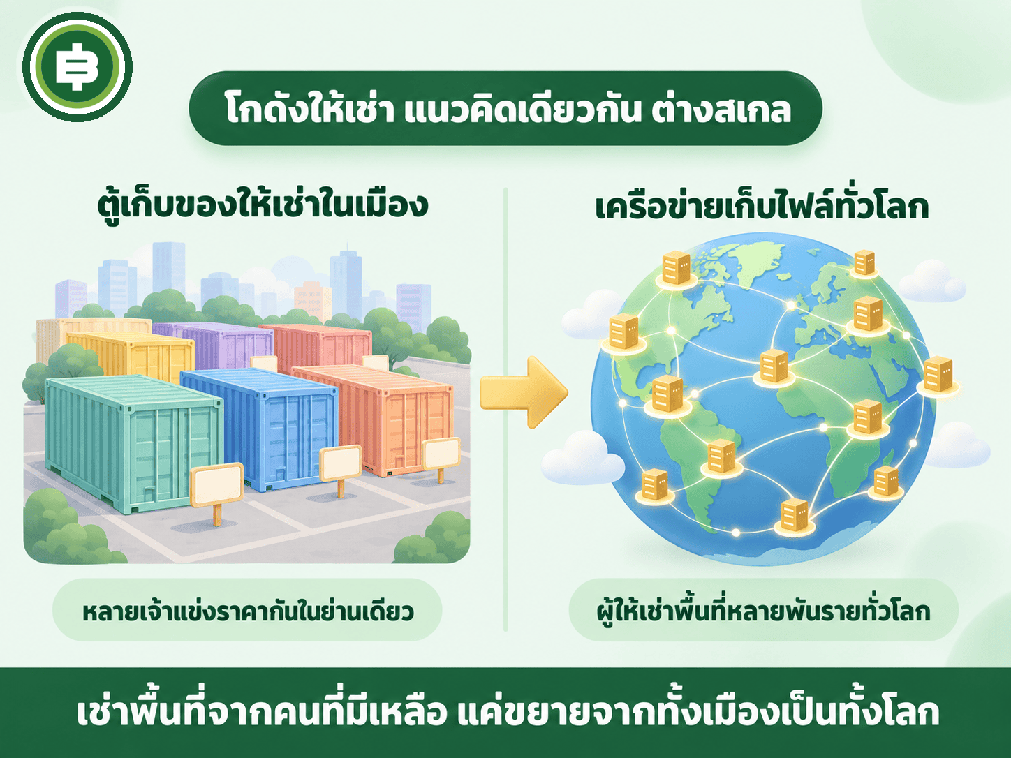 เทียบแนวคิด Filecoin กับธุรกิจให้เช่าพื้นที่เก็บของแบบ self-storage ในไทยที่ราคาผันแปรตามผู้ให้บริการหลายเจ้าแข่งกัน