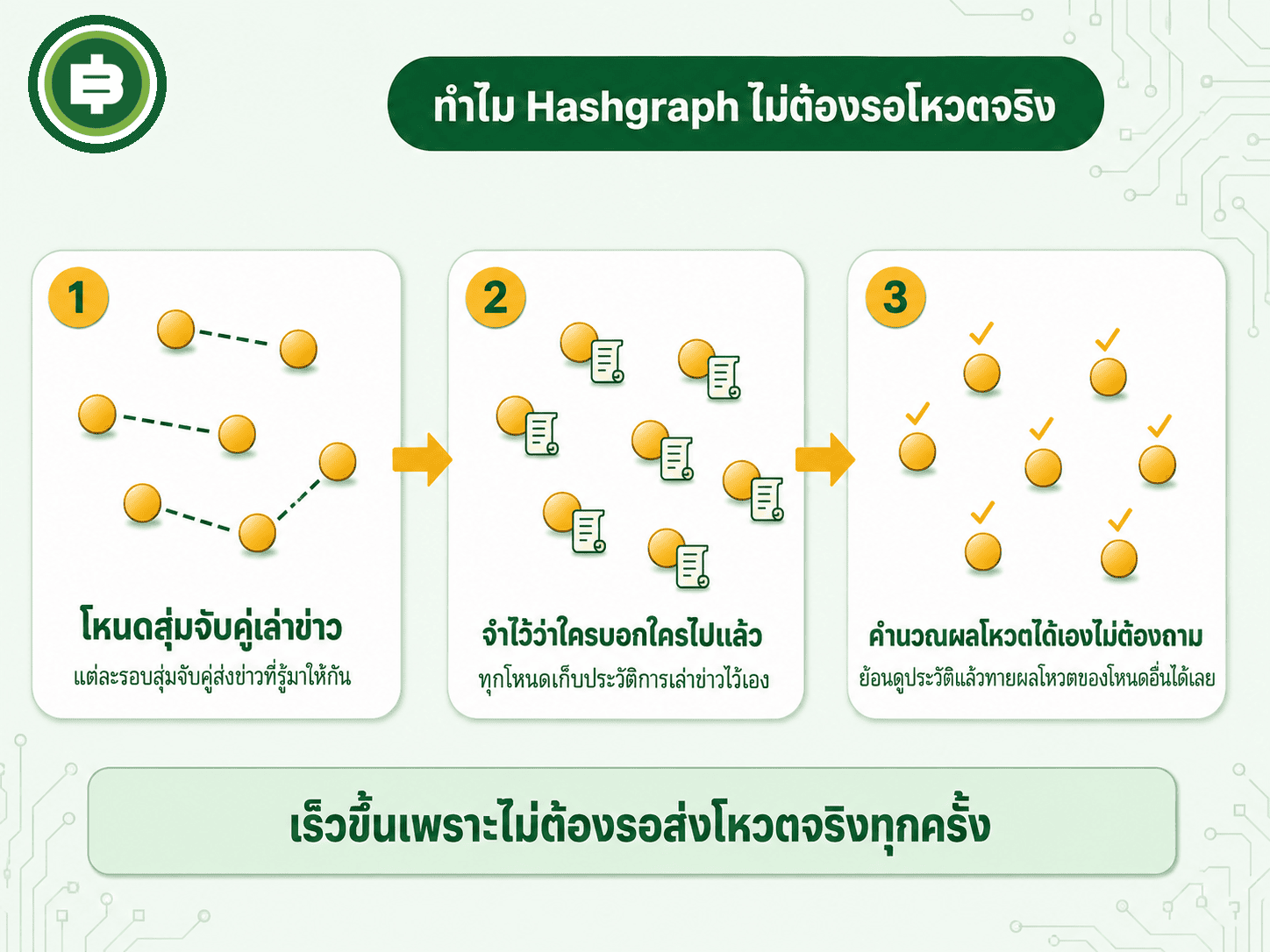 อธิบายกลไก Hashgraph gossip about gossip และ virtual voting