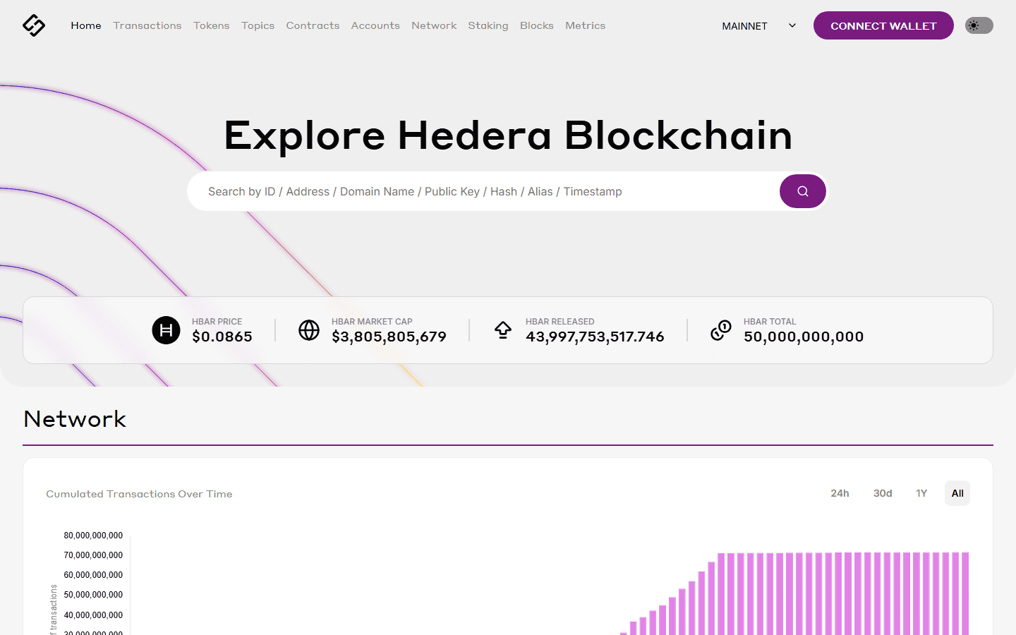 หน้าแรก HashScan ตัวสำรวจเครือข่าย Hedera แสดงราคา HBAR ราว 0.0865 ดอลลาร์ มูลค่าตลาดราว 3,805 ล้านดอลลาร์ และกราฟธุรกรรมสะสมตามเวลา