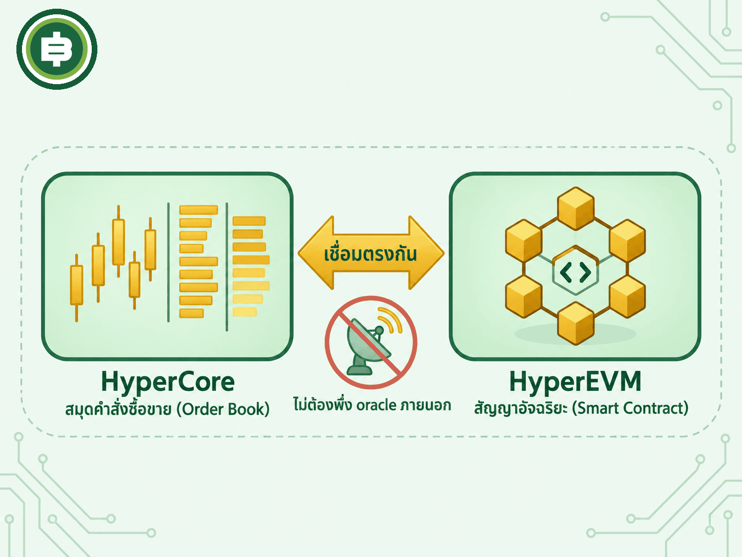 สถาปัตยกรรมสองชั้น HyperCore (order book) เชื่อมตรงกับ HyperEVM (smart contract) โดยไม่ต้องผ่าน oracle ภายนอก