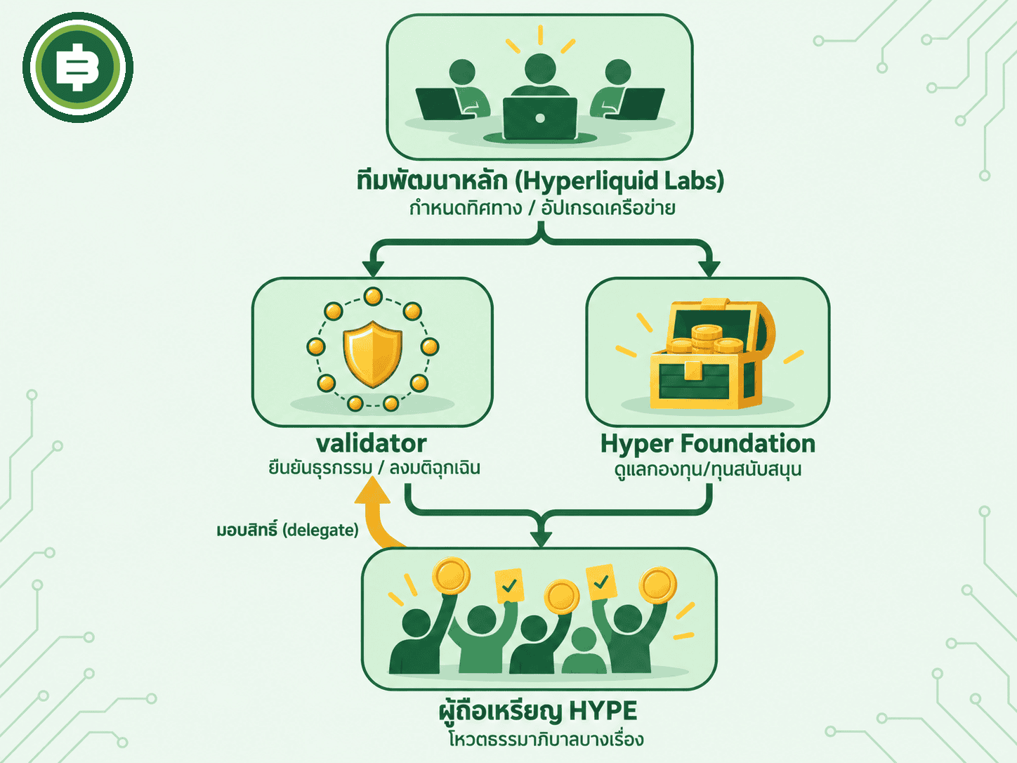 โครงสร้างการตัดสินใจของ Hyperliquid: ทีมพัฒนาหลัก (Hyperliquid Labs) กำหนดทิศทางและอัปเกรดเครือข่าย validator ยืนยันธุรกรรมและลงมติฉุกเฉิน Hyper Foundation ดูแลกองทุน ผู้ถือเหรียญ HYPE โหวตธรรมาภิบาลบางเรื่องและมอบสิทธิ์ให้ validator