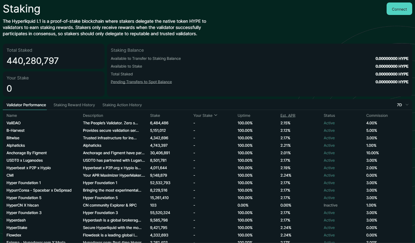 หน้า staking ของ Hyperliquid แสดงยอด Total Staked และรายชื่อ validator ที่รับมอบสิทธิ์ ตรวจสอบสด 8 กันยายน 2026
