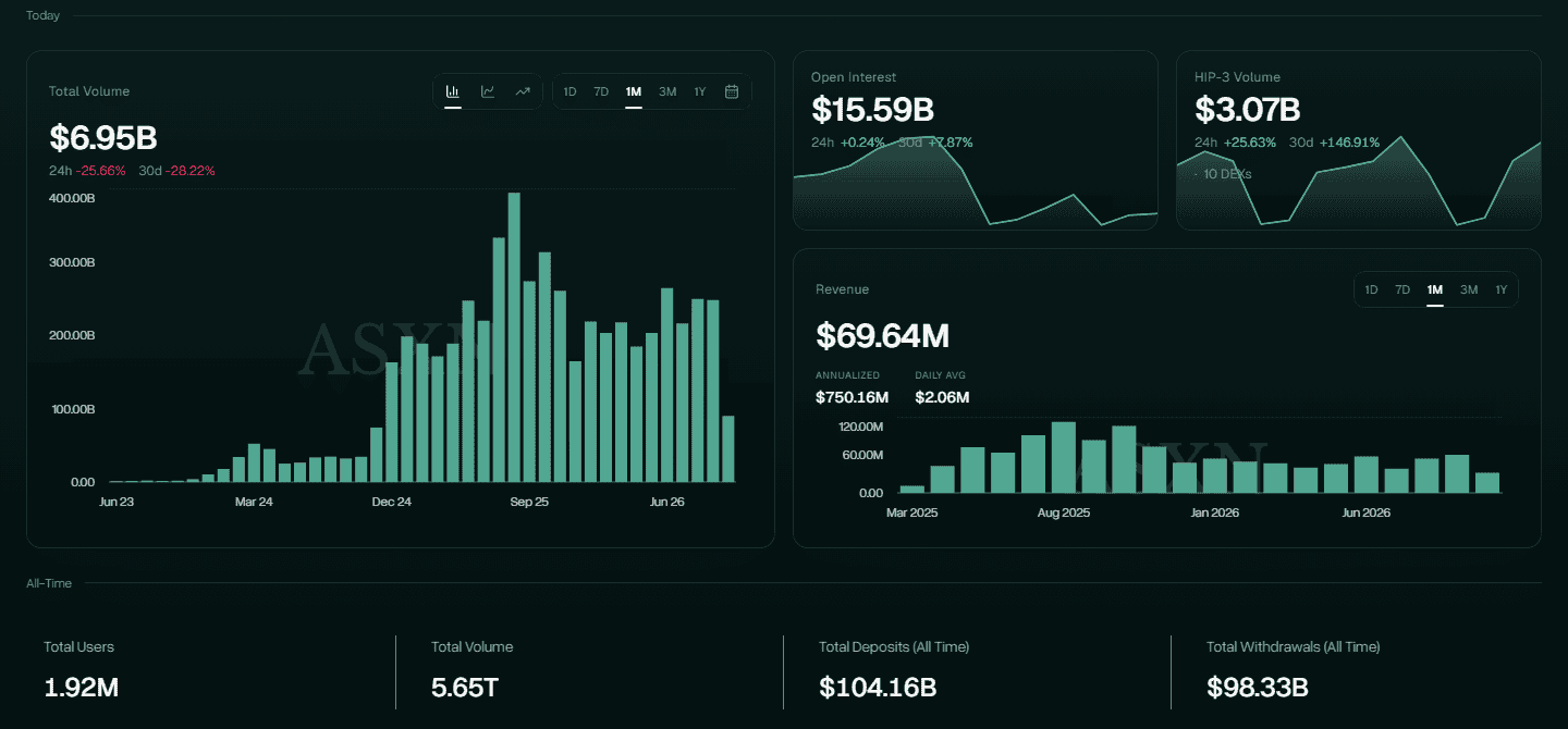 แดชบอร์ด Hyperliquid Analytics ส่วน Today แสดง Total Volume ราว 6.95 พันล้านดอลลาร์ Open Interest ราว 15.59 พันล้านดอลลาร์ และ Revenue รวมช่วง 1 เดือนราว 69.64 ล้านดอลลาร์ พร้อมกราฟปริมาณซื้อขายรายเดือน