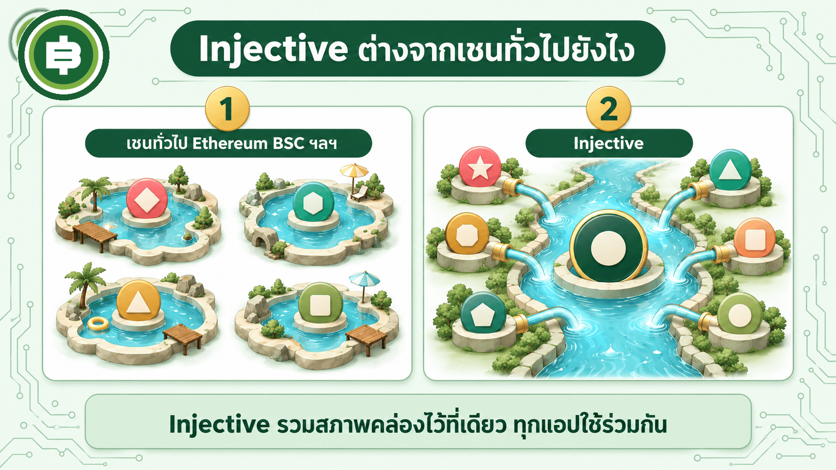 เปรียบเทียบออร์เดอร์บุ๊กออนไชน์แบบ native module ของ Injective กับกลไก AMM ของ DEX ทั่วไป
