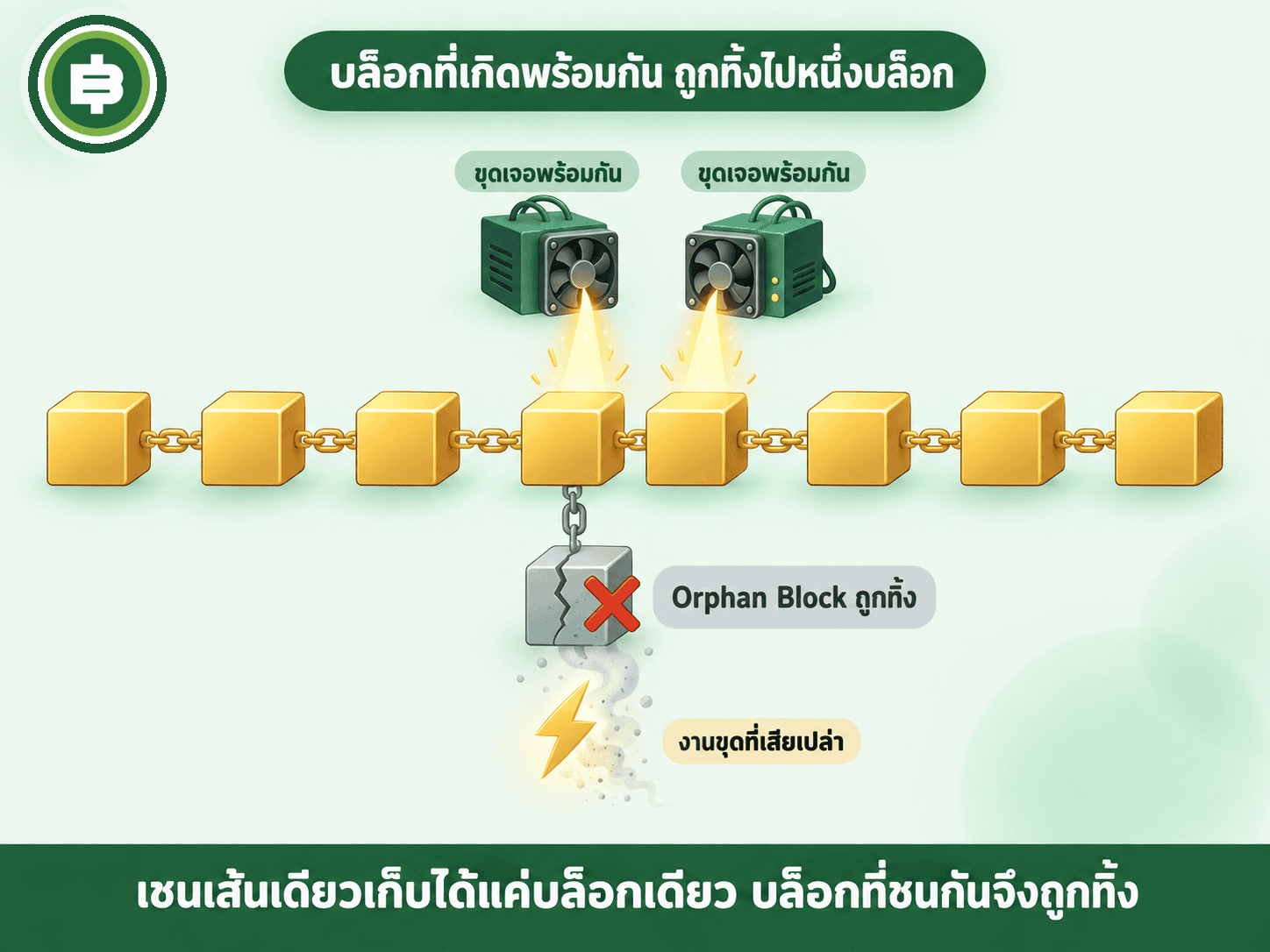 ปัญหา orphan block ของ Bitcoin เมื่อสองบล็อกแข่งกันเกิดพร้อมกัน สายที่แพ้ถูกทิ้งทั้งหมด