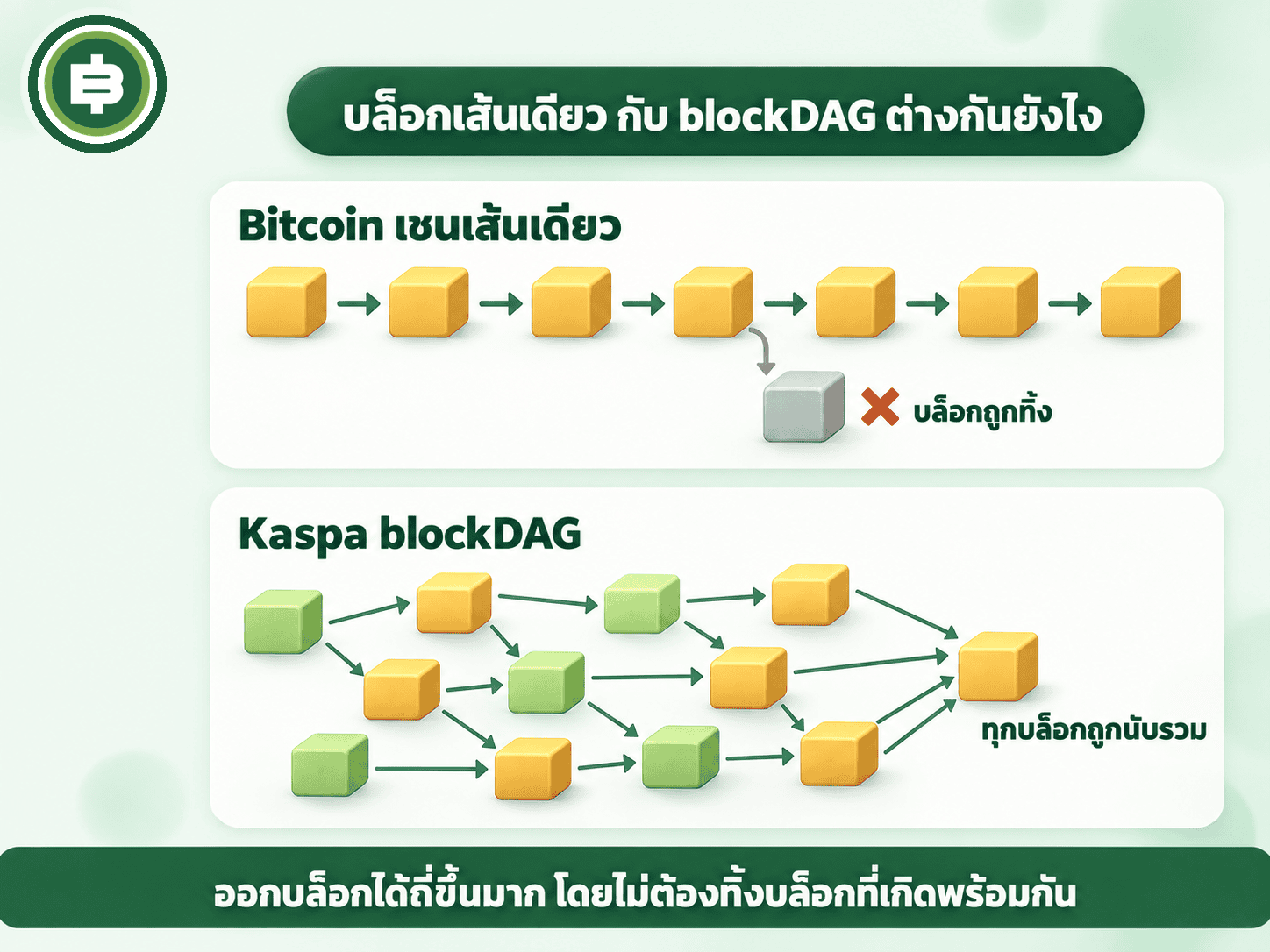 เปรียบเทียบโครงสร้างข้อมูล BlockDAG ของ Kaspa ที่รับหลายบล็อกพร้อมกันได้ กับบล็อกเชนเส้นตรงเส้นเดียวของ Bitcoin