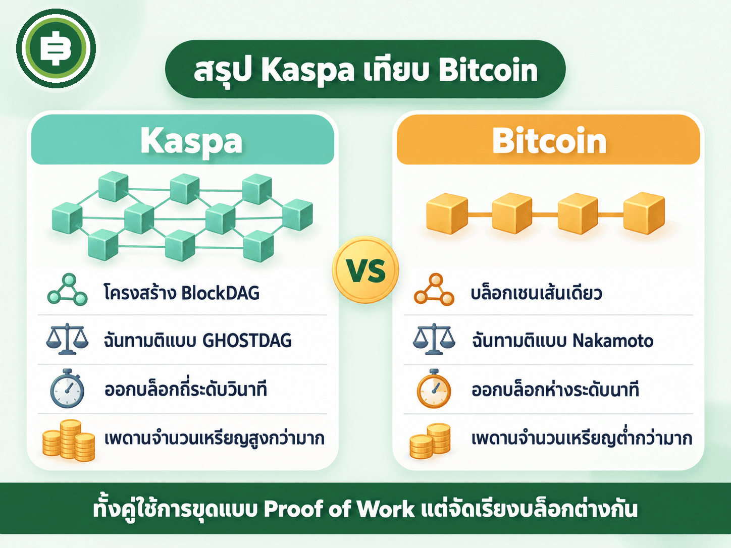 สรุปเปรียบเทียบ Kaspa กับ Bitcoin 4 จุดหลัก โครงสร้างข้อมูล กลไกฉันทามติ ความถี่บล็อก และเพดานอุปทาน