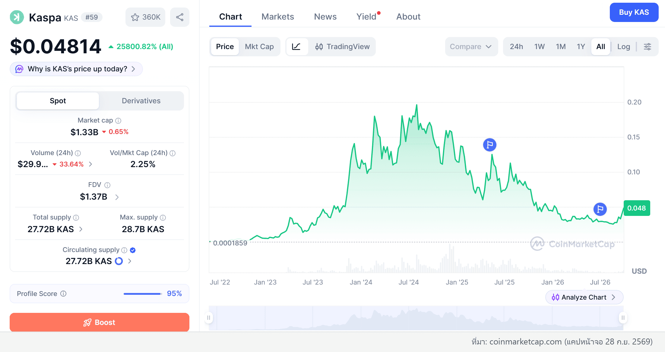 กราฟราคา KAS ย้อนหลังทั้งหมดบน CoinMarketCap