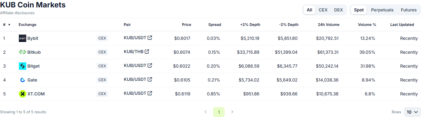 ตลาดซื้อขาย KUB 5 กระดานบน CoinGecko Bitkub ราว 39% Bitget ราว 32%