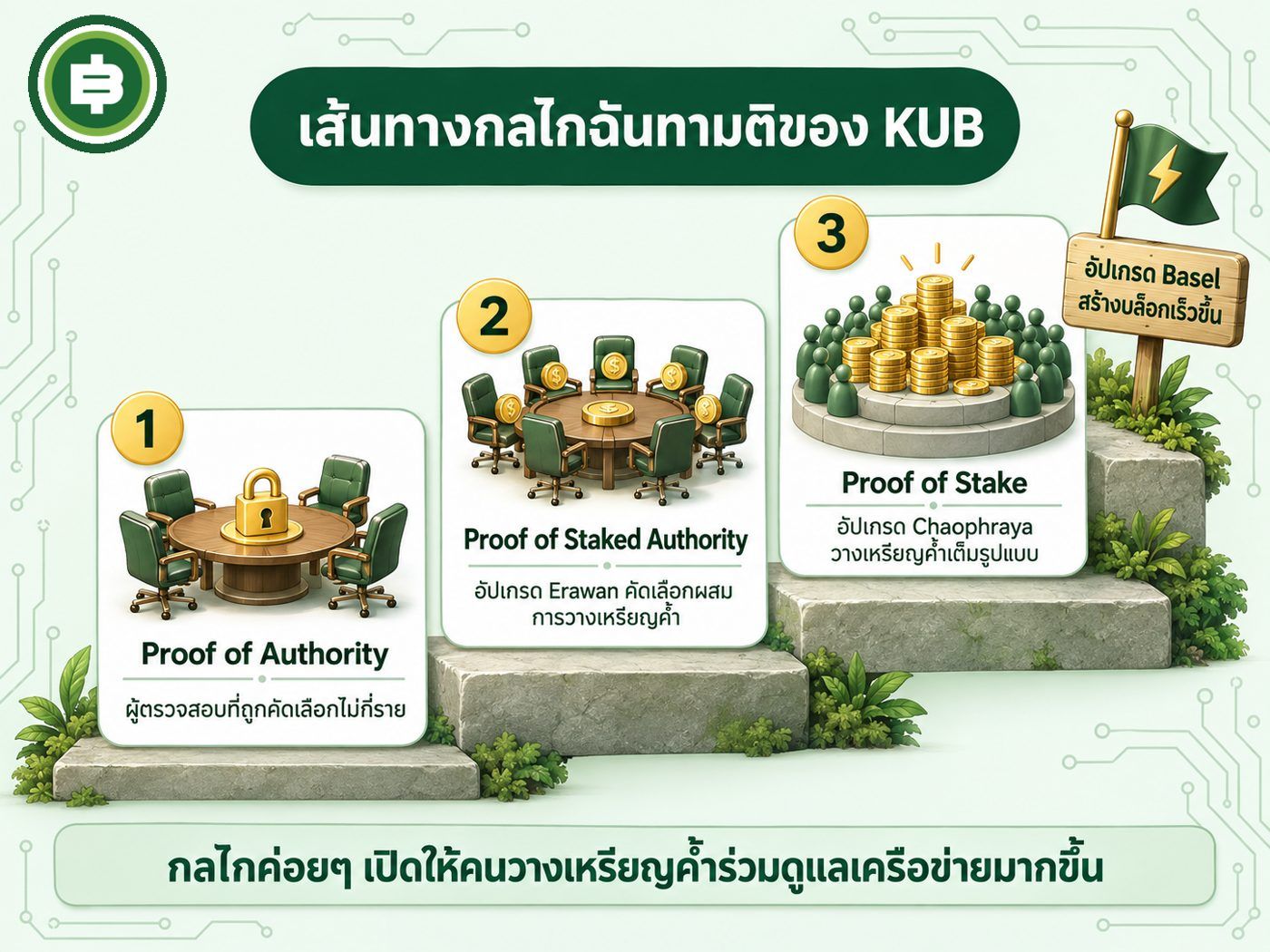 เส้นทางกลไกฉันทามติของ KUB Chain จาก Proof of Authority สู่ Proof of Stake